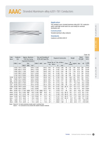 Stranded Aluminum-alloy 6201-T81 ConductorsAAAC
ASTMANSIIECBSASCSADINKSJISKEPCOTEC
Application
This standard covers stranded aluminum-alloy 6201-T81 conductors
which could high tensile load to be used mainly for overhead
distribution wire.
Construction
Stranded aluminum-alloy conductor
Standards
Conforms to ASTM B 399-97
Notes : Class AA - For bare conductors usually used in overhead lines.
Class A - For conductors to be covered with weather-resistant materials.
Code
Word
CMILS mm2
CMILSA
AWG mm2
Conductor
Size
Approx. Aluminum
1350 Size having
Equivalent Resistance
Size and Stranding of
ACSR with Equal Dia.
Required Construction Weight
Rated
Strength
Resis-
tance
Size CMILSA
AWG kg/km kips kNClassmm2
in mm
Strand
-ing
No. of
Wires
lb/
1000ft
Dia. of Wires ( /1000ft,
20 )
-
-
-
-
-
Greely
Flint
Elgin
Darien
Cairo
Canton
Butte
Alliance
Amherst
Anaheim
Azusa
Ames
Alton
Akron
1,439,200
1,348,800
1,259,600
1,165,100
1,077,400
927,200
740,800
652,400
559,500
465,400
394,500
312,800
246,900
195,700
155,400
123,300
77,470
48,690
30,580
729.2
683.4
638.2
590.3
545.9
469.8
375.4
330.6
283.5
235.8
199.9
158.5
125.1
99.2
78.7
62.5
39.3
24.7
15.5
0000
000
00
0
2
4
6
644.5
604.2
564.0
523.7
483.4
402.8
322.3
282.0
241.7
201.4
170.5
135.2
107.2
85.0
67.4
53.5
33.6
21.1
13.3
1,272,000
1,192,500
1,113,000
1,033,500
954,000
795,000
636,000
556,500
477,000
397,500
336,400
266,800
211,600
167,800
133,100
105,600
66,360
41,740
26,240
0000
000
00
0
2
4
6
644.5
604.2
564.0
523.7
483.4
402.8
322.3
282.0
241.7
201.4
170.5
135.2
107.2
85.0
67.4
53.5
33.6
21.1
13.3
54/7
54/7
54/7
54/7
54/7
26/7
26/7
26/7
26/7
26/7
26/7
26/7
6/1
6/1
6/1
6/1
6/1
6/1
6/1
61
61
61
61
61
37
37
19
19
19
19
19
7
7
7
7
7
7
7
0.1536
0.1487
0.1437
0.1382
0.1329
0.1583
0.1415
0.1853
0.1716
0.1565
0.1441
0.1283
0.1878
0.1672
0.1490
0.1327
0.1052
0.0834
0.0661
3.90
3.78
3.65
3.51
3.38
4.02
3.59
4.71
4.36
3.98
3.66
3.26
4.77
4.25
3.78
3.37
2.67
2.12
1.68
AA
AA
AA
AA
AA
AA
AA
AA
AA
AA
AA, A
A
AA
AA, A
AA, A
AA, A
AA, A
A
A
1,342
1,258
1,175
1,086
1,005
864.6
690.8
608.3
521.7
433.9
367.9
291.6
230.2
182.5
144.9
114.9
72.24
45.40
28.52
1,997
1,872
1,748
1,617
1,495
1,287
1,028
905.2
776.3
645.7
547.4
434.0
342.6
271.5
215.6
171.0
107.5
67.56
42.44
46.8
43.9
41.0
37.9
35.0
30.5
24.4
21.9
18.8
15.6
13.3
11.0
8.56
6.79
5.39
4.46
2.80
1.76
1.11
208
195
182
169
156
136
108
97.5
83.6
69.6
59.0
48.8
38.1
30.2
24.0
19.8
12.5
7.84
4.92
0.0140
0.0149
0.0160
0.0173
0.0187
0.0217
0.0272
0.0309
0.0360
0.0433
0.0511
0.0644
0.0816
0.103
0.130
0.163
0.260
0.414
0.659
1,272,000
1,192,500
1,113,000
1,033,500
954,000
795,000
636,000
556,500
477,000
397,500
336,400
266,800
211,600
167,800
133,100
105,600
66,360
41,740
26,240
(Table 34)
33TAIHAN Overhead Electrical Aluminum Conductors
 