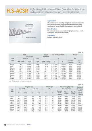 High-strength Zinc-coated Steel Core Wire for Aluminum
and Aluminum-alloy Conductors, Steel ReinforcedH.S-ACSR
Note : The above sizes are those commonly used.
Application
This standard covers round, high-stength, zinc-coated, steel core wire
with class A zinc coating used for mechanical reinforcement in the
manufacture of special Al and Al-alloy conductors, steel reinforced.
Construction
The center wire or wires are of high-strength galvanized steel and the
outer layer or layers of special aluminum.
Standards
Conforms to ASTM B 606-93
ACSR Copper
Equivalent
(MCM or AWG)
No. and Dia. of Strands
(in)
Diameter
(in)
Cross Section
Total
sq in Al St
Complete
Conductor
Steel
Core
Aluminum
sq inMCM or AWG
Code
Word
Grouse
Petrel
Minorca
Leghorn
Guinea
Dotterel
Dorking
Brahma
Cochin
80
101.8
110.8
134.6
159
176.9
190.8
203.2
211.3
0.0628
0.0800
0.0870
0.1057
0.1249
0.1389
0.1499
0.1596
0.1660
0.0847
0.1266
0.1378
0.1674
0.1977
0.2199
0.2373
0.3020
0.2628
50.31
64.16
69.7
84.6
100
111.2
120.0
127.8
132.9
0.367
0.461
0.481
0.530
0.576
0.607
0.631
0.714
0.664
0.1670
0.2763
0.2883
0.3177
0.3453
0.3642
0.3783
0.4885
0.3981
8 0.1000
12 0.0921
12 0.0961
12 0.1059
12 0.1151
12 0.1214
12 0.1261
16 0.1127
12 0.1327
1 0.1670
7 0.0921
7 0.0961
7 0.1059
7 0.1151
7 0.1214
7 0.1261
19 0.0977
7 0.1327
(Table 35)
Weight(pound) Total Weight
(%)
Ultimate Strength (pound)
Zinc-coated Core
Calculated
Resistance
at 20°C
(68°F)
( /1000ft)
Per 1000ft Per mile
Code
Word
Al Total Al Total Al St
Standard
Weight
Coating
Class B
Coating
Class C
Coating
Grouse
Petrel
Minorca
Leghorn
Guinea
Dotterel
Dorking
Brahma
Cochin
75.1
96.0
104.5
127.0
150.0
166.9
180.0
191.7
199.3
149.0
254.1
276.6
336.0
396.8
441.5
476.3
676.6
527.5
397
507
552
671
792
881
950
1,012
1,052
787
1,342
1,640
1,774
2,095
2,331
2,525
3,573
2,785
50.4
37.8
37.8
37.8
37.8
37.8
37.8
28.3
37.8
49.6
62.2
62.2
62.2
62.2
62.2
62.2
71.7
62.2
5,200
9,860
10,730
12,920
15,200
16,400
17,730
27,500
19,640
4,655
9,615
10,480
12,620
14,850
15,640
16,860
26,800
18,700
4,550
9,385
10,220
12,310
14,880
14,830
16,000
26,100
17,700
0.217
0.171
0.157
0.129
0.110
0.0985
0.0913
0.0723
0.0825
(Table 36)
High-strength
Galvanized steel
Aluminum conductor
34 Overhead Electrical Aluminum Conductors TAIHAN
 