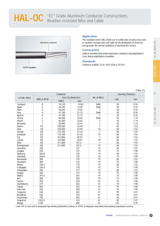 “EC” Grade Aluminum Conductor Constructions,
Weather-resistant Wire and CableHAL-OC
ASTMANSIIECBSASCSADINKSJISKEPCOTEC
Application
This standard covers HAL-OC(for use in 6,600 volts circuits) to be used
as weather-resistant wire and cable for the distribution of electrical
energy under the normal conditions of overhead line service.
Construction
Solid or stranded hard-drawn aluminum conductor and polyethylene
cross linked polyethylene insulation
Standards
Conforms to ANSI C 8.35-1975, ICEA S-70-547
Add “HD” to code word to designated high-density polyethylene covering, or “XLPE” to designate cross-linked thermosetting polyethylene covering.
Code Word
AWG or MCM
CMILS mm2
Cross Sectional Area No. of Wires
mils mm
Conductor Covering Thickness
Cumquat
Apple
Plum
Pear
Apricot
Cherry
Peach
Nectarine
Quince
Haw
Orange
Ironwood
Fig
Lemon
Olive
Pomegranate
Sassafras
Catalpa
Mulberry
Silverbelt
Basswood
Sycamore
Anona
Crabapple
Chinquapin
Ginkgo
Molles
Ash
Sumac
Huckleberry
Tupelo
Paw Paw
Tangerine
Breadfruit
Persimmon
Grapefruit
Mango
8
6
6
4
4
2
2
1
1/0
1/0
2/0
2/0
3/0
3/0
4/0
4/0
250
250
266.8
266.8
300
300
336.4
336.4
350
350
397.5
400
450
477
500
556
636
636
795
1,033.5
1,590
16,510
26,240
26,240
41,740
41,740
66,360
66,360
83,690
105,600
105,600
133,100
133,100
167,800
167,800
211,600
211,600
8.367
13.30
13.30
21.15
21.15
33.62
33.62
42.41
53.49
53.49
67.43
67.43
85.01
85.01
107.2
107.2
127
127
135
135
152
152
170
170
177
177
201
203
228
242
253
282
322
322
403
523
806
Solid
Solid
7
Solid
7
Solid
7
7
7
19
7
19
7
19
7
19
19
19
19
19
19
19
19
19
19
19
19
19
37
37
37
37
37
61
61
61
61
30
30
30
30
30
45
45
45
60
60
60
60
60
60
60
60
60
75
60
75
60
75
60
75
60
75
75
75
75
75
75
75
95
95
95
95
110
0.76
0.76
0.76
0.76
0.76
1.14
1.14
1.14
1.52
1.52
1.52
1.52
1.52
1.52
1.52
1.52
1.52
1.90
1.52
1.90
1.52
1.90
1.52
1.90
1.52
1.90
1.90
1.90
1.90
1.90
1.90
1.90
2.41
2.41
2.41
2.41
2.79
(Table 37)
Aluminum conductor
XLPE insulation
35TAIHAN Overhead Electrical Aluminum Conductors
 