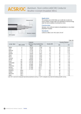 Aluminum, Steel-reinforced(ACSR) Conductor
Weather-resistant Insulation WiresACSR/OC
Application
This standard covers ACSR-OC(for use in 6,600 volts circuits) to be
used as weather-resistant cable for the distribution of electrical energy
under the normal conditions of overhead line service.
Construction
Aluminum, steel-reinforced conductor and polyethylene or cross-linked
polyethylene insulation
Standards
Conforms to ANSI C 8.35-1975, ICEA S-70-547
Galvanized steel
XLPE insulation
Aluminum conductor
Code Word
AWG or MCM
CMILS mm2
Aluminum Cross Sectional Area Strands Al/St
mils mm
Conductor Covering Thickness
Walnut
Acorn
Butternut
Hickory
Hazelnut
Pignut
Beech
Chestnut
Almond
Pecan
Cottonwood
Filbert
Chokeberry
Buckeye
Gumwood
Hackberry
Redbud
Mockernut
Aspen
6
5
4
4
3
2
2
1
1/0
2/0
2/0
3/0
3/0
4/0
4/0
266.8
266.8
336.4
336.4
26,240
33,090
41,740
41,740
52,620
66,360
66,360
83,690
105,600
133,100
133,100
167,800
167,800
211,600
211,600
13.30
16.77
21.15
21.15
26.67
33.62
33.62
42.41
53.49
67.43
67.43
85.01
85.01
107.2
107.2
135
135
170
170
6/1
6/1
6/1
7/1
6/1
6/1
7/1
6/1
6/1
6/1
6/1
6/1
6/1
6/1
6/1
18/1
18/1
18/1
18/1
30
30
30
30
45
45
45
45
60
60
75
60
75
60
75
60
75
60
75
0.76
0.76
0.76
0.76
1.14
1.14
1.14
1.14
1.52
1.52
1.90
1.52
1.90
1.52
1.90
1.52
1.90
1.52
1.90
(Table 38)
Add “HD” to code word to designated high-density polyethylene covering, or “XLPE” to designate cross-linked thermosetting polyolefin covering.
36 Overhead Electrical Aluminum Conductors TAIHAN
 