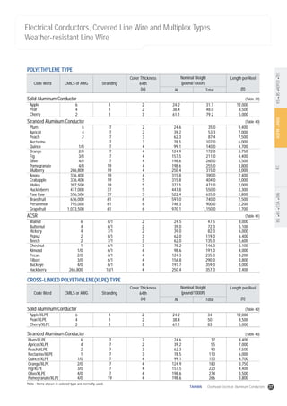 ASTMANSIIECBSASCSADINKSJISKEPCOTEC
Electrical Conductors, Covered Line Wire and Multiplex Types
Weather-resistant Line Wire
Note : Items shown in colored type are normally used.
(Table 39)
POLYETHYLENE TYPE
Al Total
Code Word CMILS or AWG Stranding
Cover Thickness
64th
(in)
Nominal Weight
(pound/1000ft)
Length per Reel
(ft)
Solid Aluminum Conductor
Apple
Pear
Cherry
6
4
2
1
1
1
2
2
3
24.2
38.4
61.1
31.7
48.0
79.2
12,000
8,500
5,000
(Table 42)
CROSS-LINKED POLYETHYLENE(XLPE) TYPE
Al Total
Code Word CMILS or AWG Stranding
Cover Thickness
64th
(in)
Nominal Weight
(pound/1000ft)
Length per Reel
(ft)
Solid Aluminum Conductor
Apple/XLPE
Pear/XLPE
Cherry/XLPE
6
4
2
1
1
1
2
2
3
24.2
38.4
61.1
34
50
83
12,000
8,500
5,000
(Table 41)ACSR
Walnut
Butternut
Hickory
Pignut
Beech
Chestnut
Almond
Pecan
Filbert
Buckeye
Hackberry
6
4
4
2
2
1
1/0
2/0
3/0
4/0
266,800
6/1
6/1
7/1
6/1
7/1
6/1
6/1
6/1
6/1
6/1
18/1
2
2
2
3
3
3
4
4
4
4
4
24.5
39.0
39.0
62.0
62.0
78.2
98.6
124.3
156.8
197.7
250.4
47.5
72.0
82.0
119.0
135.0
146.0
191.0
235.0
290.0
359.0
357.0
8,000
5,100
6,000
6,400
5,600
5,100
4,000
3,200
3,800
3,000
2,400
(Table 43)Stranded Aluminum Conductor
Plum/XLPE
Apricot/XLPE
Peach/XLPE
Nectarine/XLPE
Quince/XLPE
Orange/XLPE
Fig/XLPE
Olive/XLPE
Pomegranate/XLPE
6
4
2
1
1/0
2/0
3/0
4/0
4/0
7
7
7
7
7
7
7
7
19
2
2
3
3
4
4
4
4
4
24.6
39.2
62.3
78.5
99.1
124.9
157.5
198.6
198.6
37
55
93
113
150
183
223
274
266
9,400
7,000
7,500
6,000
4,700
3,750
4,400
3,500
3,800
(Table 40)Stranded Aluminum Conductor
Plum
Apricot
Peach
Nectarine
Quince
Orange
Fig
Olive
Pomegranate
Mulberry
Anona
Crabapple
Molles
Huckleberry
Paw Paw
Braedfruit
Persimmon
Grapefruit
6
4
2
1
1/0
2/0
3/0
4/0
4/0
266,800
336,400
336,400
397,500
477,000
556,500
636,000
795,000
1,033,500
7
7
7
7
7
7
7
7
19
19
19
19
19
37
37
61
61
61
2
2
3
3
4
4
4
4
4
4
4
5
5
5
5
6
6
6
24.6
39.2
62.3
78.5
99.1
124.9
157.5
198.6
198.6
250.4
315.8
315.8
372.5
447.8
522.4
597.0
746.3
970.1
35.0
53.3
87.4
107.0
140.0
172.0
211.0
260.0
255.0
315.0
390.0
404.0
471.0
550.0
635.0
740.0
900.0
1,150.0
9,400
7,000
7,500
6,000
4,700
3,750
4,400
3,500
3,800
3,000
2,400
2,000
2,000
3,300
2,800
2,500
2,200
1,700
37TAIHAN Overhead Electrical Aluminum Conductors
 
