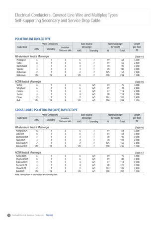 Electrical Conductors, Covered Line Wire and Multiplex Types
Self-supporting Secondary and Service Drop Cable
(Table 44)
POLYETHYLENE DUPLEX TYPE
Code Word
AWG Stranding
AWG Stranding Al Total
Insulation
Thickness 64th
Phase Conductors Bare Neutral
Messenger
Nominal Weight
(lb/1000ft)
Length
per Reel
(ft)
All-aluminum Neutral Messenger
Pekingese
Collie
Dachshund
Spaniel
Doberman
Malemute
6
6
4
4
2
1/0
1
7
1
7
7
19
3
3
3
3
3
4
6
6
4
4
2
1/0
7
7
7
7
7
7
49
49
78
78
125
198
63
66
95
100
152
244
3,000
2,800
2,200
2,000
2,400
1,500
(Table 45)ACSR Neutral Messenger
Setter
Shepherd
Eskimo
Terrier
Chow
Bull
6
6
4
4
2
1/0
1
7
1
7
7
19
3
3
3
3
3
4
6
6
4
4
2
1/0
6/1
6/1
6/1
6/1
6/1
6/1
49
49
77
78
124
198
75
78
114
118
181
289
3,000
2,800
2,200
2,000
2,400
1,500
(Table 46)
CROSS-LINKED POLYETHYLENE(XLPE) DUPLEX TYPE
Code Word
AWG Stranding
AWG Stranding Al Total
Insulation
Thickness 64th
Phase Conductors Bare Neutral
Messenger
Nominal Weight
(lb/1000ft)
Length
per Reel
(ft)
All-aluminum Neutral Messenger
Pekingese/XLPE
Collie/XLPE
Dachshund/XLPE
Spaniel/XLPE
Doberman/XLPE
Malemute/XLPE
6
6
4
4
2
1/0
1
7
1
7
7
19
3
3
3
3
3
4
6
6
4
4
2
1/0
7
7
7
7
7
7
49
49
78
78
125
198
64
68
96
103
156
246
3,000
2,800
2,200
2,000
2,400
1,500
(Table 47)ACSR Neutral Messenger
Setter/XLPE
Shepherd/XLPE
Eskimo/XLPE
Terrier/XLPE
Chow/XLPE
Bull/XLPE
6
6
4
4
2
1/0
1
7
1
7
7
19
3
3
3
3
3
4
6
6
4
4
2
1/0
6/1
6/1
6/1
6/1
6/1
6/1
49
49
77
78
124
198
75
80
114
121
185
282
3,000
2,800
2,200
2,000
2,400
1,500
Note : Items shown in colored type are normally used.
38 Overhead Electrical Aluminum Conductors TAIHAN
 