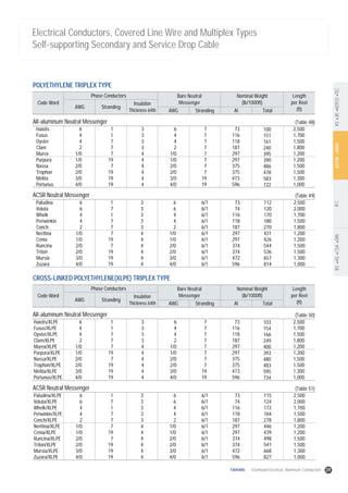 ASTMANSIIECBSASCSADINKSJISKEPCOTEC
Electrical Conductors, Covered Line Wire and Multiplex Types
Self-supporting Secondary and Service Drop Cable
(Table 48)
POLYETHYLENE TRIPLEX TYPE
Code Word
AWG Stranding
AWG Stranding Al Total
Insulation
Thickness 64th
Phase Conductors Bare Neutral
Messenger
Nominal Weight
(lb/1000ft)
Length
per Reel
(ft)
All-aluminum Neutral Messenger
6
4
4
2
1/0
1/0
2/0
2/0
3/0
4/0
1
1
7
7
7
19
7
19
19
19
3
3
3
3
4
4
4
4
4
4
6
4
4
2
1/0
1/0
2/0
2/0
3/0
4/0
7
7
7
7
7
7
7
7
19
19
73
116
118
187
297
297
375
375
473
596
100
151
161
240
395
390
486
478
583
722
2,500
1,700
1,500
1,800
1,200
1,200
1,500
1,500
1,300
1,000
Haiotis
Fusus
Oyster
Clam
Murex
Purpura
Nassa
Trophon
Melita
Portunus
(Table 49)ACSR Neutral Messenger
Paludina
Voluta
Whelk
Periwinkle
Conch
Neritina
Cenia
Runcina
Triton
Mursia
Zuzara
6
6
4
4
2
1/0
1/0
2/0
2/0
3/0
4/0
1
7
1
7
7
7
19
7
19
19
19
3
3
3
3
3
4
4
4
4
4
4
6
6
4
4
2
1/0
1/0
2/0
2/0
3/0
4/0
6/1
6/1
6/1
6/1
6/1
6/1
6/1
6/1
6/1
6/1
6/1
73
74
116
118
187
297
297
374
374
472
596
112
120
170
180
270
431
426
544
536
657
814
2,500
2,000
1,700
1,500
1,800
1,200
1,200
1,500
1,500
1,300
1,000
(Table 50)
CROSS-LINKED POLYETHYLENE(XLPE) TRIPLEX TYPE
Code Word
AWG Stranding
AWG Stranding Al Total
Insulation
Thickness 64th
Phase Conductors Bare Neutral
Messenger
Nominal Weight
(lb/1000ft)
Length
per Reel
(ft)
All-aluminum Neutral Messenger
6
4
4
2
1/0
1/0
2/0
2/0
3/0
4/0
1
1
7
7
7
19
7
19
19
19
3
3
3
3
4
4
4
4
4
4
6
4
4
2
1/0
1/0
2/0
2/0
3/0
4/0
7
7
7
7
7
7
7
7
19
19
73
116
118
187
297
297
375
375
473
596
103
154
166
249
400
393
480
483
595
734
2,500
1,700
1,500
1,800
1,200
1,200
1,500
1,500
1,300
1,000
Haiotis/XLPE
Fusus/XLPE
Oyster/XLPE
Clam/XLPE
Murex/XLPE
Purpura/XLPE
Nassa/XLPE
Trophon/XLPE
Melita/XLPE
Portunus/XLPE
(Table 51)ACSR Neutral Messenger
Paludina/XLPE
Voluta/XLPE
Whelk/XLPE
Periwinkle/XLPE
Conch/XLPE
Neritina/XLPE
Cenia/XLPE
Runcina/XLPE
Triton/XLPE
Mursia/XLPE
Zuzara/XLPE
6
6
4
4
2
1/0
1/0
2/0
2/0
3/0
4/0
1
7
1
7
7
7
19
7
19
19
19
3
3
3
3
3
4
4
4
4
4
4
6
6
4
4
2
1/0
1/0
2/0
2/0
3/0
4/0
6/1
6/1
6/1
6/1
6/1
6/1
6/1
6/1
6/1
6/1
6/1
73
74
116
118
187
297
297
374
374
472
596
115
124
172
184
278
446
439
498
541
668
827
2,500
2,000
1,700
1,500
1,800
1,200
1,200
1,500
1,500
1,300
1,000
39TAIHAN Overhead Electrical Aluminum Conductors
 