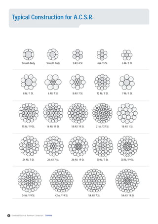 Smooth Body 3 Al./ 4 St. 4 Al./ 3 St. 6 Al./ 1 St.Smooth Body
6 Al./ 7 St. 8 Al./ 7 St. 12 Al./ 7 St. 7 Al./ 1 St.8 Al./ 1 St.
16 Al./ 19 St. 18 Al./ 19 St. 21 Al./ 37 St. 18 Al./ 1 St.15 Al./ 19 St.
26 Al./ 7 St. 26 Al./ 19 St. 30 Al./ 7 St. 30 Al./ 19 St.24 Al./ 7 St.
42 Al./ 19 St. 54 Al./ 7 St. 54 Al./ 19 St.34 Al./ 19 St.
Typical Construction for A.C.S.R.
4 Overhead Electrical Aluminum Conductors TAIHAN
 