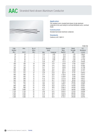 Stranded Hard-drawn Aluminum ConductorAAC
Application
This standard covers stranded hard-drawn circular aluminum
conductors to be used mainly for overhead distribution wires, overhead
feeder.
Construction
Stranded hard-drawn aluminum conductors
Standards
Conforms to IEC 1089-91
Code
Number
(No.)
Area
(mm2
)
No. of
Wires
(No.)
Linear
Mass
(kg/km)
Rated
Strength
(kN)
D.C.
Resistance
( /km)Wire Conductor
Diameter
(mm)
10
16
25
40
63
100
125
160
200
250
315
400
450
500
560
630
710
800
900
1,000
1,120
1,250
1,400
1,500
10
16
25
40
63
100
125
160
200
250
315
400
450
500
560
630
710
800
900
1,000
1,120
1,250
1,400
1,500
7
7
7
7
7
19
19
19
19
19
37
37
37
37
37
61
61
61
61
61
91
91
91
91
1.35
1.71
2.13
2.70
3.39
2.59
2.89
3.27
3.66
4.09
3.29
3.71
3.94
4.15
4.39
3.63
3.85
4.09
4.33
4.57
3.96
4.18
4.43
4.58
4.05
5.12
6.40
8.09
10.2
12.9
14.5
16.4
18.3
20.5
23.0
26.0
27.5
29.0
30.7
32.6
34.6
36.8
39.0
41.1
43.5
46.0
48.7
50.4
27.4
43.8
68.4
109.4
172.3
274.8
343.6
439.8
549.7
687.1
867.9
1,102.0
1,239.8
1,377.6
1,542.9
1,738.3
1,959.1
2,207.4
2,483.3
2,759.2
3,093.5
3,452.6
3,866.9
4,143.1
1.95
3.04
4.50
6.80
10.39
17.00
21.25
26.40
32.00
40.00
51.97
64.00
72.00
80.00
89.60
100.80
113.60
128.00
144.00
160.00
179.20
200.00
224.00
240.00
2.8633
1.7896
1.1453
0.7158
0.4545
0.2877
0.2302
0.1798
0.1439
0.1151
0.0916
0.0721
0.0641
0.0577
0.0515
0.0458
0.0407
0.0361
0.0321
0.0289
0.0258
0.0231
0.0207
0.0193
(Table 56)
42 Overhead Electrical Aluminum Conductors TAIHAN
 