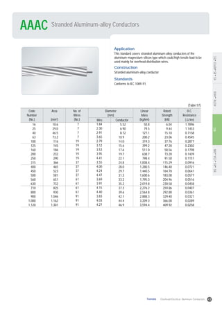 Stranded Aluminum-alloy ConductorsAAAC
ASTMANSIIECBSASCSADINKSJISKEPCOTEC
Code
Number
(No.)
Area
(mm2
)
No. of
Wires
(No.)
Linear
Mass
(kg/km)
Rated
Strength
(kN)
D.C.
Resistance
( /km)Wire Conductor
Diameter
(mm)
16
25
40
63
100
125
160
200
250
315
400
450
500
560
630
710
800
900
1,000
1,120
18.6
29.0
46.5
73.2
116
145
186
232
290
366
465
523
581
651
732
825
930
1,046
1,162
1,301
7
7
7
7
19
19
19
19
19
37
37
37
37
61
61
61
61
91
91
91
1.84
2.30
2.91
3.65
2.79
3.12
3.53
3.95
4.41
3.55
4.00
4.24
4.47
3.69
3.91
4.15
4.40
3.83
4.03
4.27
5.52
6.90
8.72
10.9
14.0
15.6
17.6
19.7
22.1
24.8
28.0
29.7
31.3
33.2
35.2
37.3
39.6
42.1
44.4
46.9
50.8
79.5
127.1
200.2
319.3
399.2
511.0
638.7
798.4
1,008.4
1,280.5
1,440.5
1,600.6
1,795.3
2,019.8
2,276.2
2,564.8
2,888.3
3,209.3
3,594.4
6.04
9.44
15.10
23.06
37.76
47.20
58.56
73.20
91.50
115.29
146.40
164.70
183.00
204.96
230.58
259.86
292.80
329.40
366.00
409.92
1.7896
1.1453
0.7158
0.4545
0.2877
0.2302
0.1798
0.1439
0.1151
0.0916
0.0721
0.0641
0.0577
0.0516
0.0458
0.0407
0.0361
0.0321
0.0289
0.0258
(Table 57)
Application
This standard covers stranded aluminum-alloy conductors of the
aluminum-magnesium-silicon type which could high tensile load to be
used mainly for overhead distribution wires.
Construction
Stranded aluminum-alloy conductor
Standards
Conforms to IEC 1089-91
43TAIHAN Overhead Electrical Aluminum Conductors
 