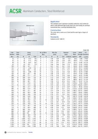 Aluminum Conductors, Steel ReinforcedACSR
Application
This standard covers aluminum stranded conductors steel reinforced
which could withstand high tensile load to be used mainly for overhead
transmission lines, overhead distribution lines.
Construction
The center wire or wires are of steel and the outer layer or layers of
aluminum.
Standards
Conforms to IEC 1089-91
Code
Number
Steel
Ratio
Areas
(mm2
)
No. of Wires
(No.)
Wire Dia.
(mm)
Diameter
(mm)
Linear
Mass
Rated
Strength
D.C.
Resistance
(No.) (%) Al St Total Al St Al St Core (kg/km) (kN) ( /km)Conductor
16
25
40
63
100
125
125
160
160
200
200
250
250
315
315
400
400
450
450
500
500
560
560
630
630
710
710
800
800
800
900
900
1,000
1,120
1,120
1,250
1,250
17
17
17
17
17
6
16
6
16
6
16
10
16
7
16
7
13
7
13
7
13
7
13
7
13
7
13
4
8
13
4
8
4
4
8
8
4
16
25
40
63
100
125
125
160
160
200
200
250
250
315
315
400
400
450
450
500
500
560
560
630
630
710
710
800
800
800
900
900
1,000
1,120
1,120
1,250
1,250
2.67
4.17
6.67
10.5
16.7
6.94
20.4
8.89
26.1
11.1
32.6
24.6
40.7
21.8
51.3
27.7
51.9
31.1
58.3
34.6
64.8
38.7
70.9
43.6
79.8
49.1
89.9
34.6
66.7
101
38.9
75.0
43.2
47.3
91.2
102
52.8
18.7
29.2
46.7
73.5
117
132
145
169
186
211
233
275
291
337
366
428
452
481
508
535
565
599
631
674
710
759
800
835
867
901
939
975
1,043
1,167
1,211
1,352
1,303
6
6
6
6
6
18
26
18
26
18
26
22
26
45
26
45
54
45
54
45
54
45
54
45
54
45
54
72
84
54
72
84
72
72
84
84
72
1
1
1
1
1
1
7
1
7
1
7
7
7
7
7
7
7
7
7
7
7
7
19
7
19
7
19
7
7
19
7
7
7
19
19
19
19
1.84
2.30
2.91
3.66
4.61
2.97
2.47
3.36
2.80
3.76
3.13
3.80
3.50
2.99
3.93
3.36
3.07
3.57
3.26
3.76
3.43
3.98
3.63
4.22
3.85
4.48
4.09
3.76
3.48
4.34
3.99
3.69
4.21
4.45
4.12
4.35
4.70
1.84
2.30
2.91
3.66
4.61
2.97
1.92
3.36
2.18
3.76
2.43
2.11
2.72
1.99
3.05
2.24
3.07
2.38
3.26
2.51
3.43
2.65
2.18
2.81
2.31
2.99
2.45
2.51
3.48
2.61
2.66
3.69
2.80
1.78
2.47
2.61
1.88
1.84
2.30
2.91
3.66
4.61
2.97
5.77
3.36
6.53
3.76
7.30
6.34
8.16
5.97
9.16
6.73
9.21
7.14
9.77
7.52
10.3
7.96
10.9
8.44
11.6
8.96
12.3
7.52
10.4
13.0
7.98
11.1
8.41
8.90
12.4
13.1
9.40
5.53
6.91
8.74
11.0
13.8
14.9
15.7
16.8
17.7
18.8
19.8
21.6
22.2
23.9
24.9
26.9
27.6
28.5
29.3
30.1
30.9
31.8
32.7
33.8
34.7
35.9
36.8
37.6
38.3
39.1
39.9
40.6
42.1
44.5
45.3
47.9
47.0
64.6
100.9
161.5
254.4
403.8
397.9
503.9
509.3
644.9
636.7
806.2
880.6
1,007.7
1,039.6
1,269.7
1,320.1
1,510.3
1,485.2
1,699.1
1,650.2
1,887.9
1,848.2
2,103.4
2,079.2
2,366.3
2,343.2
2,666.8
2,480.2
2,732.7
3,004.9
2,790.2
3,074.2
3,100.3
3,464.9
3,811.5
4,253.9
3,867.1
6.08
9.13
14.40
21.63
34.33
29.17
45.69
36.18
57.69
44.22
70.13
68.72
87.67
79.03
106.83
98.36
123.04
107.47
138.42
119.41
153.80
133.74
172.59
150.45
191.77
169.56
216.12
167.41
205.33
243.52
188.33
226.50
209.26
234.53
283.17
316.04
261.75
1.7934
1.1478
0.7174
0.4555
0.2869
0.2304
0.2310
0.1800
0.1805
0.1440
0.1444
0.1154
0.1155
0.0917
0.0917
0.0722
0.0723
0.0642
0.0643
0.0578
0.0578
0.0516
0.0516
0.0459
0.0459
0.0407
0.0407
0.0361
0.0362
0.0362
0.0321
0.0322
0.0289
0.0258
0.0258
0.0232
0.0231
(Table 58)
Galvanized steel
Aluminum conductor
44 Overhead Electrical Aluminum Conductors TAIHAN
 