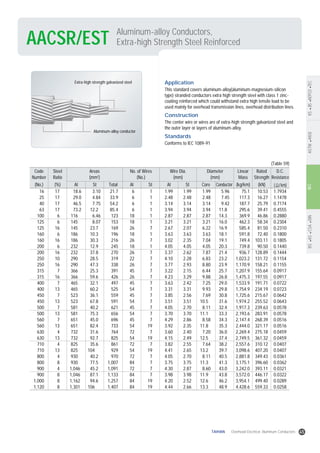 Aluminum-alloy Conductors,
Extra-high Strength Steel ReinforcedAACSR/EST
ASTMANSIIECBSASCSADINKSJISKEPCOTEC
Application
This standard covers aluminum-alloy(aluminum-magnesium-silicon
type) stranded conductors extra high strength steel with class 1 zinc-
coating reinforced which could withstand extra high tensile load to be
used mainly for overhead transmission lines, overhead distribution lines.
Construction
The center wire or wires are of extra-high strength galvanized steel and
the outer layer or layers of aluminum-alloy.
Standards
Conforms to IEC 1089-91
Code
Number
Steel
Ratio
Areas
(mm2
)
No. of Wires
(No.)
Wire Dia.
(mm)
Diameter
(mm)
Linear
Mass
Rated
Strength
D.C.
Resistance
(No.) (%) Al St Total Al St Al St Core (kg/km) (kN) ( /km)Conductor
16
25
40
63
100
125
125
160
160
200
200
250
250
315
315
400
400
450
450
500
500
560
560
630
630
710
710
800
800
900
900
1,000
1,120
17
17
17
17
6
6
16
6
16
6
16
10
16
7
16
7
13
7
13
7
13
7
13
4
13
4
13
4
8
4
8
8
8
18.6
29.0
46.5
73.2
116
145
145
186
186
232
232
290
290
366
366
465
465
523
523
581
581
651
651
732
732
825
825
930
930
1,046
1,046
1,162
1,301
3.10
4.84
7.75
12.2
6.46
8.07
23.7
10.3
30.3
12.9
37.8
28.5
47.3
25.3
59.6
32.1
60.2
36.1
67.8
40.2
75.3
45.0
82.4
31.6
92.7
35.6
104
40.2
77.5
45.2
87.1
94.6
106
21.7
33.9
54.2
85.4
123
153
169
196
216
245
270
319
338
391
426
497
525
559
591
621
656
696
733
764
825
861
929
970
1,007
1,091
1,133
1,257
1,407
6
6
6
6
18
18
26
18
26
18
26
22
26
45
26
45
54
45
54
45
54
45
54
72
54
72
54
72
84
72
84
84
84
1
1
1
1
1
1
7
1
7
1
7
7
7
7
7
7
7
7
7
7
7
7
19
7
19
7
19
7
7
7
7
19
19
1.99
2.48
3.14
3.94
2.87
3.21
2.67
3.63
3.02
4.05
3.37
4.10
3.77
3.22
4.23
3.63
3.31
3.85
3.51
4.05
3.70
4.29
3.92
3.60
4.15
3.82
4.41
4.05
3.75
4.30
3.98
4.20
4.44
1.99
2.48
3.14
3.94
2.87
3.21
2.07
3.63
2.35
4.05
2.62
2.28
2.93
2.15
3.29
2.42
3.31
2.56
3.51
2.70
3.70
2.86
2.35
2.40
2.49
2.55
2.65
2.70
3.75
2.87
3.98
2.52
2.66
1.99
2.48
3.14
3.94
2.87
3.21
6.22
3.63
7.04
4.05
7.87
6.83
8.80
6.44
9.88
7.25
9.93
7.69
10.5
8.11
11.1
8.58
11.8
7.20
12.5
7.64
13.2
8.11
11.3
8.60
11.9
12.6
13.3
5.96
7.45
9.42
11.8
14.3
16.0
16.9
18.1
19.1
20.3
21.4
23.2
23.9
25.7
26.8
29.0
29.8
30.8
31.6
32.4
33.3
34.3
35.3
36.0
37.4
38.2
39.7
40.5
41.3
43.0
43.8
46.2
48.9
75.1
117.3
187.7
295.6
369.9
462.3
585.4
591.8
749.4
739.8
936.7
1,023.2
1,170.9
1,207.9
1,475.3
1,533.9
1,754.9
1,725.6
1,974.2
1,917.3
2,193.6
2,147.4
2,444.0
2,269.4
2,749.5
2,557.6
3,098.6
2,881.8
3,175.1
3,242.0
3,572.0
3,954.1
4,428.6
10.53
16.27
25.79
39.41
46.86
58.34
81.50
72.40
103.11
90.50
128.89
131.72
158.21
155.64
197.55
191.71
234.19
215.67
255.52
239.63
283.91
268.39
321.17
275.18
361.32
310.12
407.20
349.43
396.60
393.11
446.17
499.40
559.33
1.7934
1.1478
0.7174
0.4555
0.2880
0.2304
0.2310
0.1800
0.1805
0.1440
0.1444
0.1154
0.1155
0.0917
0.0917
0.0722
0.0723
0.0642
0.0643
0.0578
0.0578
0.0516
0.0516
0.0459
0.0459
0.0407
0.0407
0.0361
0.0362
0.0321
0.0322
0.0289
0.0258
(Table 59)
Extra-high strength galvanized steel
Aluminum-alloy conductor
45TAIHAN Overhead Electrical Aluminum Conductors
 