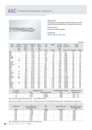 Stranded All-aluminum ConductorsAAC
Aluminum Wires Used in the Construction of Standard Aluminum Stranded Conductors
Application
This standard covers all-aluminum stranded conductors to be used
mainly for overhead distribution wire, overhead feeders and buses.
Construction
All-aluminum stranded conductors
Standards
Conforms to BS 215 : part 1/1970
Code
Word
Nominal
Aluminum
Area
(mm2
)
Equivalent
Area
(HDCC)
(mm2
)
Stranding
& Wire
Dia.
(mm)
Approx.
Overall
Dia.
(mm)
Total
Area
(mm2
)
Weight
(kg/km)
Nominal
Breaking
Load
(kgf)
Max. D.C.
Resistance
( km, 20 ) Temperate Tropical
Rating
(amps)
Midge
Aphis
Gnat
Weevil
Mosquito
Ladybird
Ant
Fly
Bluebottle
Earwig
Grasshopper
Clegg
Wasp
Beetle
Bee
Cricket
Hornet
Caterpillar
Chafer
Spider
Cockroach
Butterfly
Moth
Drone
Locust
Centipede
Maybug
Scorpion
Cicada
Tarantula
22
-
-
-
-
-
50
60
-
-
-
-
100
-
-
-
150
-
200
-
250
300
-
-
-
400
-
-
-
-
14.2
16.1
16.1
19.4
22.6
25.8
32.3
38.7
45.2
48.4
51.6
58.1
64.5
64.5
80.6
96.8
96.8
113.0
129.0
145.0
161.0
194.0
226.0
226.0
258.0
258.0
290.0
323.0
387.0
484.0
7/2.06
3/3.35
7/2.21
3/3.66
7/2.59
7/2.79
7/3.10
7/3.40
7/3.66
7/3.78
7/3.91
7/4.17
7/4.39
19/2.67
7/4.90
7/5.36
19/3.25
19/3.53
19/3.78
19/3.99
19/4.22
19/4.65
19/5.00
37/3.58
19/5.36
37/3.78
37/4.09
37/4.27
37/4.65
37/5.23
6.18
7.2
6.6
7.9
7.8
8.4
9.3
10.2
11.0
11.4
11.7
12.5
13.17
13.4
14.7
16.1
16.25
17.7
18.9
20.0
21.1
23.25
25.0
25.1
26.8
26.46
28.6
29.9
32.6
36.6
23.33
26.4
26.8
31.6
37.0
42.8
52.83
63.55
73.7
78.5
84.1
95.6
106.0
106.6
132.0
157.9
157.6
186.0
213.2
236.9
265.7
322.7
373.2
373.3
428.5
415.2
486.9
529.5
628.6
794.8
64
73
73
86
101
117
145
174
202
215
230
262
290
293
361
432
434
512
587
652
731
888
1,027
1,029
1,179
1,145
1,342
1,460
1,733
2,191
408
419
468
496
617
701
846
1,010
1,158
1,218
1,303
1,482
1,632
1,776
2,083
2,432
2,519
2,920
3,304
3,672
4,120
4,966
5,748
5,858
6,601
6,434
7,547
8,156
9,682
12,247
1.227
1.081
1.068
0.9082
0.7731
0.6694
0.5419
0.4505
0.3884
0.3645
0.3405
0.2994
0.2702
0.2699
0.2169
0.1814
0.1825
0.1547
0.1349
0.1214
0.10830
0.08916
0.07709
0.07723
0.06714
0.06844
0.05921
0.05445
0.04587
0.03628
114
139
124
147
144
159
181
199
219
227
238
256
271
274
308
342
346
380
414
439
470
528
572
572
626
619
676
710
784
899
72
87
78
95
93
101
112
124
132
136
141
150
158
172
175
189
190
204
215
224
232
247
256
257
263
262
268
269
266
241
(Table 60)
No. of Wires
in Conductor Mass Electrical Resistance
Stranding Constants Practical(final) Modulus of Elasticity
(hbar)
Coefficient of Linear
(Expansion/ )
7
19
37
7.091
19.34
37.74
0.1447
0.05357
0.02757
5,900
5,600
5,600
23.0 10-6
23.0 10-6
23.0 10-6
Standard Dia.
(mm)
Mass
(kg/km)
Standard Resistance
( /km,20 )
Min. Breaking Load for
Standard Dia. Wire
(N)
Cross Sectional Area of
Standard Dia. Wire
(mm2
)
1 2 3 4 5
2.06
3.10
3.25
3.40
3.78
4.22
4.39
4.65
3.333
7.548
8.296
9.079
11.22
13.99
15.14
16.98
9.009
20.40
22.42
24.54
30.33
37.81
40.91
45.90
8.480
3.745
3.407
3.113
2.519
2.021
1.867
1.664
600
1,250
1,370
1,490
1,800
2,240
2,410
2,700
Note : These values are given for information only. 1 hbar=10MN/m2
=10N/mm2
Note : The values given in columns 2 to 5 are given for information olny.
48 Overhead Electrical Aluminum Conductors TAIHAN
 