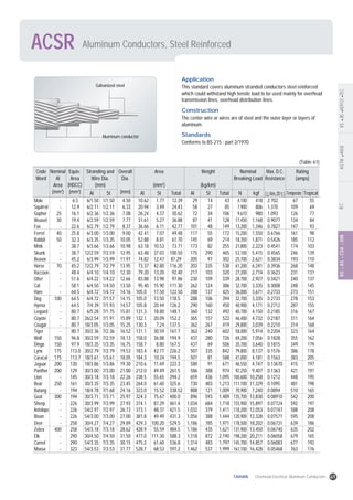 Aluminum Conductors, Steel ReinforcedACSR
ASTMANSIIECBSASCSADINKSJISKEPCOTEC
Application
This standard covers aluminum stranded conductors steel reinforced
which could withstand high tensile load to be used mainly for overhead
transmission lines, overhead distribution lines.
Construction
The center wire or wires are of steel and the outer layer or layers of
aluminum.
Standards
Conforms to BS 215 : part 2/1970
Code
Word
Equiv.
Area
(HDCC)
(mm2
) Al St Al St Total Al St Total N kgf ( /km,20 ) Temperate Tropical
Stranding and
Wire Dia.
(mm)
Overall
Dia.
(mm)
Area
(mm2
)
Weight
(kg/km)
Nominal
Breaking Load
Rating
(amps)
Max. D.C.
Resistance
Nominal
Al
Area
(mm2
)
Mole
Squirrel
Gopher
Weasel
Fox
Ferret
Rabbit
Mink
Skunk
Beavor
Horse
Raccoon
Otter
Cat
Hare
Dog
Hyena
Leopard
Coyote
Cougar
Tiger
Wolf
Dingo
Lynx
Caracal
Jaguar
Panther
Lion
Bear
Batang
Goat
Sheep
Antelope
Bison
Deer
Zebra
Elk
Camel
Moose
-
-
25
30
-
40
50
-
-
-
70
-
-
-
-
100
-
-
-
-
-
150
150
175
175
200
200
-
250
-
300
-
-
-
-
400
-
-
-
6.5
12.9
16.1
19.4
22.6
25.8
32.3
38.7
38.7
45.2
45.2
48.4
51.6
58.1
64.5
64.5
64.5
80.7
80.7
80.7
80.7
96.8
97.9
113.0
113.7
130
129
145
161
194
194
226
226
226
258
258
290
290
323
6/1.50
6/2.11
6/2.36
6/2.59
6/2.79
6/3.00
6/3.35
6/3.66
12/2.59
6/3.99
12/2.79
6/4.10
6/4.22
6/4.50
6/4.72
6/4.72
7/4.39
6/5.28
26/2.54
18/3.05
30/2.36
30/2.59
18/3.35
30/2.79
18/3.61
18/3.86
30/3.00
30/3.18
30/3.35
18/4.78
30/3.71
30/3.99
54/2.97
54/3.00
30/4.27
54/3.18
30/4.50
54/3.35
54/3.53
1/1.50
1/2.11
1/2.36
1/2.59
1/2.79
1/3.00
1/3.35
1/3.66
7/2.59
1/3.99
7/2.79
1/4.10
1/4.22
1/4.50
1/4.72
7/1.57
7/1.93
7/1.75
7/1.91
1/3.05
7/2.36
7/2.59
1/3.35
7/2.79
1/3.61
1/3.86
7/3.00
7/3.18
7/3.35
7/1.68
7/3.71
7/3.99
7/2.97
7/3.00
7/4.27
7/3.18
7/4.50
7/3.35
7/3.53
4.50
6.33
7.08
7.77
8.37
9.00
10.05
10.98
12.95
11.97
13.95
12.30
12.66
13.50
14.16
14.15
14.57
15.81
15.89
15.25
16.52
18.13
16.75
19.53
18.05
19.30
21.00
22.26
23.45
24.16
25.97
27.93
26.73
27.00
29.89
28.62
31.50
30.15
31.77
10.62
20.94
26.24
31.61
36.66
42.41
52.88
63.18
63.48
74.82
73.37
79.20
83.88
95.40
105.0
105.0
105.8
131.3
132.1
130.3
131.1
158.0
158.7
183.4
184.3
210.6
212.0
238.5
264.0
323.0
324.3
374.1
373.1
381.8
429.3
428.9
477.0
475.2
528.7
1.77
3.49
4.37
5.27
6.11
7.07
8.81
10.53
37.03
12.47
42.80
13.20
13.98
15.90
17.50
13.50
20.44
18.80
20.09
7.24
30.59
36.88
8.80
42.77
10.24
11.69
49.49
55.65
61.60
15.52
75.67
87.29
48.37
49.49
100.20
55.59
111.30
61.60
68.53
12.39
24.43
30.62
36.88
42.77
49.48
61.70
73.71
100.50
87.29
116.20
92.40
97.86
111.30
122.50
118.5
126.2
148.1
152.2
137.5
161.7
194.9
167.5
226.2
194.5
222.3
261.5
294.2
325.6
338.52
400.0
461.4
421.5
431.3
529.5
484.5
588.3
536.8
597.2
29
58
72
87
101
117
145
173
175
205
203
217
230
262
288
288
290
360
365
362
362
437
437
507
507
580
586
659
730
888
896
1,034
1,032
1,056
1,186
1,186
1,318
1,314
1,462
14
27
34
41
48
55
69
82
290
97
335
103
109
124
137
106
160
132
157
267
240
280
69
335
81
91
388
436
483
121
593
684
379
388
785
435
872
483
537
43
85
106
128
149
172
214
255
465
302
538
320
339
386
425
394
450
492
522
419
602
726
506
842
588
671
974
1,095
1,213
1,009
1,489
1,718
1,411
1,444
1,971
1,621
2,190
1,797
1,999
4,100
7,900
9,610
11,450
13,200
15,200
18,350
21,800
53,100
25,700
61,200
27,200
28,700
32,700
36,000
32,700
40,900
40,700
46,400
29,800
58,000
69,200
35,700
79,800
41,000
46,550
92,250
100,600
111,100
70,900
135,700
155,900
118,200
120,900
178,500
131,900
198,200
145,700
161,100
418
806
980
1,168
1,346
1,550
1,871
2,223
5,415
2,621
6,241
2,774
2,927
3,335
3,671
3,335
4,171
4,150
4,732
3,039
5,914
7,056
3,640
8,137
4,181
4,747
9,407
10,258
11,329
7,240
13,838
15,897
12,053
12,328
18,202
13,450
20,211
14,857
16,428
2.702
1.370
1.093
0.9077
0.7827
0.6766
0.5426
0.4541
0.4565
0.3834
0.3936
0.3623
0.3421
0.3008
0.2733
0.2733
0.2712
0.2185
0.2187
0.2210
0.2204
0.1828
0.1815
0.1576
0.1563
0.13670
0.1363
0.1212
0.1095
0.0894
0.08910
0.07724
0.07747
0.07571
0.06731
0.06740
0.06058
0.06083
0.05468
67
109
126
134
147
161
185
174
246
193
268
231
240
248
273
278
287
316
311
314
323
355
349
386
383
415
421
448
481
510
542
592
588
595
639
635
679
677
763
55
69
77
84
93
98
112
103
139
110
148
131
137
145
151
153
155
167
164
168
164
162
179
178
205
197
191
195
198
165
200
197
208
208
186
202
165
192
176
(Table 61)
Galvanized steel
Aluminum conductor
49TAIHAN Overhead Electrical Aluminum Conductors
 