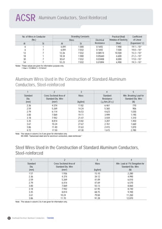 Aluminum Conductors, Steel ReinforcedACSR
Notes : These values are given for information purpose only.
1 hbar = 10 MN/m2
= 10 N/mm2
Aluminum Wires Used in the Construction of Standard Aluminum
Conductors, Steel-reinforced
No. of Wires in Conductor
(No.)
Al St Al
Mass Electrical
ResistanceSt
Practical (final)
Modulus of Elasticity
(hbar)
Coefficient
of Linear
(Expansion/ )
Stranding Constants
6
6
12
18
30
54
1
7
7
1
7
7
6.091
6.091
12.26
18.34
30.67
55.23
1.000
7.032
7.032
1.000
7.032
7.032
0.1692
0.1692
0.08514
0.05660
0.03408
0.01894
7,900
7,500
10,500
6,600
8,000
6,900
19.1 10-6
19.8 10-6
15.3 10-6
21.2 10-6
17.8 10-6
19.3 10-6
Note : The values in column 2 to 5 are given for information only.
BS 4565. “Galvanized steel wire for aluminum conductors, steel-reinforced.”
1 2 3 4 5
Standard
Dia.
(mm)
Cross Sectional Area of
Standard Dia. Wire
(mm2
)
Mass
(kg/km)
Standard
Resistance
( /km,20 )
Min. Breaking Load for
Standard Dia. Wire
(N)
2.36
2.59
2.79
3.00
3.18
3.35
3.61
3.86
4.72
4.374
5.269
6.114
7.069
7.942
8.814
10.24
11.40
17.50
11.82
14.24
16.53
19.11
21.47
23.82
27.67
31.63
47.30
6.461
5.365
4.623
3.999
3.559
3.207
2.761
2.415
1.615
770
906
1,030
1,190
1,310
1,450
1,660
1,870
2,780
Steel Wires Used in the Construction of Standard Aluminum Conductors,
Steel-reinforced
Note : The values in column 2 to 4 are given for information only.
1 2 3 4
Standard
Dia.
(mm)
Cross Sectional Area of
Standard Dia. Wire
(mm2
)
Mass
(kg/km)
Min. Load at 1% Elongation for
Standard Dia. Wire
(N)
1.57
2.36
2.59
2.79
3.00
3.18
3.35
3.61
3.86
1.936
4.374
5.269
6.414
7.069
7.942
8.814
10.24
11.70
15.10
34.12
41.09
47.69
55.13
61.95
68.75
79.84
91.28
2,280
4,990
6,010
6,570
8,060
8,740
9,700
11,260
12,870
50 Overhead Electrical Aluminum Conductors TAIHAN
 
