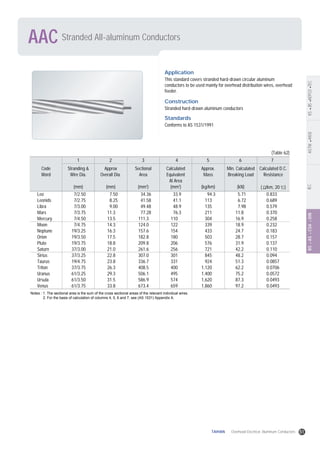 Stranded All-aluminum ConductorsAAC
ASTMANSIIECBSASCSADINKSJISKEPCOTEC
Application
This standard covers stranded hard-drawn circular aluminum
conductors to be used mainly for overhead distribution wires, overhead
feeder.
Construction
Stranded hard-drawn aluminum conductors
Standards
Conforms to AS 1531/1991
Notes : 1. The sectional area is the sum of the cross sectional areas of the relevant individual wires.
2. For the basis of calculation of columns 4, 5, 6 and 7, see (AS 1531) Appendix A.
Code
Word
Stranding &
Wire Dia.
(mm)
Approx
Overall Dia.
(mm)
Sectional
Area
(mm2
)
Calculated
Equivalent
Al Area
(mm2
)
Approx.
Mass
(kg/km)
Min. Calculated
Breaking Load
(kN)
Calculated D.C.
Resistance
( /km, 20 )
1 2 3 4 5 6 7
Leo
Leonids
Libra
Mars
Mercury
Moon
Neptune
Orion
Pluto
Saturn
Sirius
Taurus
Triton
Uranus
Ursula
Venus
7/2.50
7/2.75
7/3.00
7/3.75
7/4.50
7/4.75
19/3.25
19/3.50
19/3.75
37/3.00
37/3.25
19/4.75
37/3.75
61/3.25
61/3.50
61/3.75
7.50
8.25
9.00
11.3
13.5
14.3
16.3
17.5
18.8
21.0
22.8
23.8
26.3
29.3
31.5
33.8
34.36
41.58
49.48
77.28
111.3
124.0
157.6
182.8
209.8
261.6
307.0
336.7
408.5
506.1
586.9
673.4
33.9
41.1
48.9
76.3
110
122
154
180
206
256
301
331
400
495
574
659
94.3
113
135
211
304
339
433
503
576
721
845
924
1,120
1,400
1,620
1,860
5.71
6.72
7.98
11.8
16.9
18.9
24.7
28.7
31.9
42.2
48.2
51.3
62.2
75.2
87.3
97.2
0.833
0.689
0.579
0.370
0.258
0.232
0.183
0.157
0.137
0.110
0.094
0.0857
0.0706
0.0572
0.0493
0.0493
(Table 62)
51TAIHAN Overhead Electrical Aluminum Conductors
 