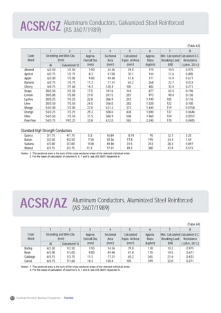Aluminum Conductors, Galvanized Steel Reinforced
(AS 3607/1989)ACSR/GZ
Notes : 1. The sectional area is the sum of the cross sectional areas of the relevant individual wires.
2. For the basis of calculation of columns 5, 6, 7 and 8, see (AS 3607) Appendix A.
Code
Word
Al Galvanized St
Stranding and Wire Dia.
(mm)
Approx.
Overall Dia.
(mm)
Sectional
Area
(mm2
)
Calculated
Equiv. Al Area
(mm2
)
Approx.
Mass
(kg/km)
Min. Calculated
Breaking Load
(kN)
Calculated D.C.
Resistance
( /km, 20 )
1 2 3 4 5 6 7 8
Almond
Apricot
Apple
Banana
Cherry
Grape
Lemon
Lychee
Lime
Mango
Orange
Olive
Paw Paw
6/2.50
6/2.75
6/3.00
6/3.75
6/4.75
30/2.50
30/3.00
30/3.25
30/3.50
54/3.00
54/3.25
54/3.50
54/3.75
1/2.50
1/2.75
1/3.00
1/3.75
7/1.60
7/2.50
7/3.00
7/3.25
7/3.50
7/3.00
7/3.25
7/3.50
19/2.25
7.50
8.3
9.00
11.3
14.3
17.5
21.0
22.8
24.5
27.0
29.3
31.5
33.8
34.36
41.58
49.48
77.31
120.4
181.6
261.5
306.9
356.0
431.2
506.0
586.9
672.0
29.0
35.1
41.8
65.2
105
144
207
243
282
373
438
508
583
119
144
171
268
402
677
973
1,140
1,320
1,440
1,690
1,960
2,240
10.5
12.6
14.9
22.7
33.4
63.5
90.4
105
122
119
137
159
178
0.975
0.805
0.677
0.433
0.271
0.196
0.136
0.116
0.100
0.0758
0.0646
0.0557
0.0485
(Table 63)
Standard High Strength Conductors
Quince
Raisin
Sultana
Walnut
3/1.75
3/2.50
4/3.00
4/3.75
4/1.75
4/2.50
3/3.00
3/3.75
5.3
7.50
9.00
11.3
16.84
34.36
49.48
77.31
8.74
17.8
31.5
49.2
95
195
243
380
12.7
24.4
28.3
43.9
3.25
1.59
0.897
0.573
Aluminum Conductors, Aluminized Steel Reinforced
(AS 3607/1989)ACSR/AZ
Notes : 1. The sectional area is the sum of the cross sectional areas of the relevant individual wires.
2. For the basis of calculation of columns 5, 6, 7 and 8, see (AS 3607) Appendix A.
Code
Word
Al Galvanized St
Stranding and Wire Dia.
(mm)
Approx.
Overall Dia.
(mm)
Sectional
Area
(mm2
)
Calculated
Equiv. Al Area
(mm2
)
Approx.
Mass
(kg/km)
Min. Calculated
Breaking Load
(kN)
Calculated D.C.
Resistance
( /km, 20 )
1 2 3 4 5 6 7 8
Barley
Bean
Cabbage
Carrot
6/2.50
6/3.00
6/3.75
6/4.75
1/2.50
1/3.00
1/3.75
7/1.60
7.50
9.00
11.3
14.3
34.36
49.48
77.31
120.4
29.0
41.8
65.2
105
118
170
265
399
10.2
14.5
21.4
32.0
0.975
0.677
0.433
0.271
(Table 64)
52 Overhead Electrical Aluminum Conductors TAIHAN
 