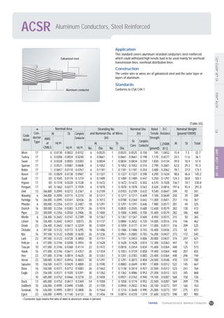 Aluminum Conductors, Steel ReinforcedACSR
ASTMANSIIECBSASCSADINKSJISKEPCOTEC
Application
This standard covers aluminum stranded conductors steel reinforced
which could withstand high tensile load to be used mainly for overhead
transmission lines, overhead distribution lines.
Construction
The center wire or wires are of galvanized steel and the outer layer or
layers of aluminum.
Standards
Conforms to CSA C49.1
Conductor type means the ratio of steel to aluminum areas in percent.
Code
Word
Al
Al Al St TotalSt
St
Core
Complete
Conductor
AWG
or
CMILS
St Complete
Conductor
sq in
sq in sq in No. Dia. No. Dia. (pound)
( /1000ft,
20 )
Nominal Area Stranding No.
and Nominal Dia. of Wires
(in)
Nominal Dia.
(in)
Nominal Weight
(pound/1000ft)
Rated
Tensile
Strength
D.C.
ResistanceCon-
ductor
Type
Wren
Turkey
Swan
Sparrow
Robin
Raven
Quail
Pigeon
Penguin
Owl
Waxwing
Partridge
Phoebe
Ostrich
Piper
Merlin
Linnet
Oriole
Chickadee
Ibis
Lark
Pelican
Toucan
Hawk
Hen
Heron
Sapsucker
Dove
Eagle
-
Duck
Goldfinch
Grosbeak
Egret
17
17
17
17
17
17
17
17
17
13
6
16
6
16
23
6
16
23
6
16
23
6
10
16
23
23
10
16
23
10
13
10
16
23
8
6
4
2
1
1/0
3/0
3/0
4/0
266,800
266,800
266,800
300,000
300,000
300,000
336,400
336,400
336,400
397,500
397,500
397,500
477,000
477,000
477,000
477,000
500,000
556,500
556,500
556,500
605,000
605,000
636,000
636,000
636,000
0.0130
0.0206
0.0328
0.0521
0.0657
0.0829
0.1045
0.1318
0.1662
0.2095
0.2095
0.2095
0.2356
0.2356
0.2356
0.2642
0.2642
0.2642
0.3122
0.3122
0.3122
0.3746
0.3746
0.3746
0.3746
0.3927
0.4371
0.4371
0.4371
0.4752
0.4752
0.4995
0.4995
0.4995
0.0022
0.0034
0.0055
0.0087
0.0110
0.0138
0.0174
0.0220
0.0277
0.0272
0.0115
0.0341
0.0131
0.0383
0.0550
0.0147
0.0431
0.0617
0.0173
0.0508
0.0728
0.0208
0.0368
0.0611
0.0874
0.0916
0.0429
0.0712
0.1020
0.0466
0.0617
0.0490
0.0813
0.1140
0.0152
0.0240
0.0383
0.0608
0.0767
0.0967
0.1219
0.1538
0.1939
0.2367
0.2210
02436
0.2487
0.2739
0.2906
0.2789
03073
0.3259
0.3295
0.3630
0.3850
0.3954
0.4114
0.4357
0.4620
0.4843
0.4800
0.5083
0.5391
0.5218
0.5369
0.5485
0.5808
0.6133
0.0525
0.0661
0.0834
0.1052
0.1181
0.1327
0.1489
0.1672
0.1878
0.2109
0.1217
0.1013
0.1291
0.1074
0.1000
0.1367
0.1137
0.1059
0.1486
0.1236
0.1151
0.1628
0.1472
0.1354
0.1261
0.1291
0.1590
0.1463
0.1362
0.1658
0.1058
0.1700
0.1564
0.1456
0.0525
0.0661
0.0834
0.1052
0.1181
0.1327
0.1489
0.1672
0.1878
0.0703
0.1217
0.0788
0.1291
0.0835
0.1000
0.1367
0.0884
0.1059
0.1486
0.0961
0.1151
0.1628
0.0818
0.1053
0.1261
0.1291
0.0883
0.1138
0.1362
0.0921
0.1058
0.0944
0.1216
0.0874
0.0525
0.0661
0.0834
0.1052
0.1181
0.1327
0.1489
0.1672
0.1878
0.2109
0.1217
0.2364
0.1291
0.2505
0.3000
0.1367
0.2652
0.3177
0.1486
0.2883
0.3453
0.1628
0.2454
0.3159
0.3783
0.3873
0.2649
0.3414
0.4086
0.2763
0.3174
0.2832
0.3648
0.4370
0.158
0.198
0.250
0.316
0.354
0.398
0.447
0.502
0.563
0.633
0.609
0.642
0.646
0.680
0.700
0.684
0.720
0.741
0.743
0.783
0.806
0.814
0.834
0.858
0.883
0.904
0.901
0.927
0.953
0.940
0.952
0.963
0.990
1.019
745
1,170
1,830
2,790
3,480
4,290
5,350
6,570
8,420
9,540
7,100
11,300
7,980
12,600
15,400
8,950
14,000
17,000
10,400
16,200
20,000
12,300
15,400
19,400
23,400
24,500
17,800
22,500
27,200
19,100
22,500
20,100
25,000
31,600
1.0452
0.6577
0.4134
0.2601
0.2062
0.1634
0.1297
0.1028
0.0816
0.0647
0.0649
0.0651
0.0577
0.0579
0.0579
0.0515
0.0516
0.0517
0.0436
0.0437
0.0437
0.0363
0.0364
0.0364
0.0364
0.0348
0.0312
0.0312
0.0312
0.0287
0.0287
0.0273
0.0273
0.0273
15.4
24.5
39.0
62.0
78.1
98.6
124.3
156.7
197.6
249
250
251
281
282
282
315
316
316
373
373
374
447
448
448
448
470
522
523
523
568
569
597
597
598
7.3
11.6
18.4
29.3
37.0
46.6
58.8
74.1
93.4
92
39
116
44
130
186
50
146
209
58
172
247
70
125
207
296
310
145
241
345
158
209
166
275
387
22.7
36.1
57.4
91.3
115.1
145.2
183.1
230.8
291.0
341
289
367
325
412
468
365
462
525
431
545
621
517
573
655
744
780
667
764
868
726
778
763
872
985
6
6
6
6
6
6
6
6
6
6
18
26
18
26
30
18
26
30
18
26
30
18
22
26
30
30
22
26
30
22
54
22
26
30
1
1
1
1
1
1
1
1
1
7
1
7
1
7
7
1
7
7
1
7
7
1
7
7
7
7
7
7
7
7
7
7
7
19
(Table 65)
Galvanized steel
Aluminum conductor
53TAIHAN Overhead Electrical Aluminum Conductors
 