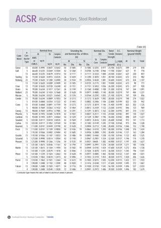 Aluminum Conductors, Steel ReinforcedACSR
Conductor type means the ratio of steel to aluminum areas in percent.
Code
Word
Al
Al Al St TotalSt
St
Core
Complete
Conductor
AWG
or
CMILS
St Complete
Conductor
sq in
sq in sq in No. Dia. No. Dia. (pound)
( /1000ft,
20 )
Nominal Area Stranding No.
and Nominal Dia. of Wires
(in)
Nominal Dia.
(in)
Nominal Weight
(pound/1000ft)
Rated
Tensile
Strength
D.C.
Resistance
Con-
ductor
Type
Goose
Gull
-
Starling
Redwing
-
Crow
Drake
Mallard
Macaw
Condor
-
Crane
-
Canary
Phoenix
Cardinal
Snowbird
Curlew
Beaumont
Finch
-
Grackle
Scissortail
Pheasant
-
Martin
-
Plover
-
Parrot
-
Falcon
-
13
5
13
16
23
13
13
16
23
5
13
5
13
5
13
5
13
5
13
5
13
5
13
5
13
5
13
5
13
5
13
9
13
4
636,000
666,600
666,600
715,500
715,500
715,500
715,500
795,000
795,000
795,000
795,000
874,500
874,500
900,000
900,000
954,000
954,000
1,033,500
1,033,500
1,113,000
1,113,000
1,192,500
1,192,500
1,272,000
1,272,000
1,351,500
1,351,500
1,431,000
1,431,000
1,510,500
1,510,500
1,590,000
1,590,000
1,590,000
0.4995
0.5235
0.5235
0.5620
0.5620
0.5620
0.5620
0.6244
0.6244
0.6244
0.6244
0.6868
0.6868
0.7069
0.7069
0.7493
0.7493
0.8117
0.8117
0.8741
0.8741
0.9366
0.9366
0.9990
0.9990
1.0615
1.0615
1.1239
1.1239
1.1863
1.1863
1.2488
1.2488
1.2488
0.0647
0.0269
0.0679
0.0915
0.1280
0.0289
0.0728
0.1017
0.1424
0.0321
0.0809
0.0354
0.0891
0.0363
0.0916
0.0385
0.0971
0.0418
0.1052
0.0449
0.1109
0.0482
0.1187
0.0514
0.1266
0.0546
0.1344
0.0579
0.1424
0.0610
0.1501
0.1102
0.1583
0.0540
0.5642
0.5504
0.5914
0.6535
0.6900
0.5909
0.6348
0.7261
0.7668
0.6565
0.7053
0.7222
0.7759
0.7432
0.7985
0.7878
0.8464
0.8535
0.9169
0.9190
0.9850
0.9484
1.0553
1.0504
1.1256
1.1161
1.1959
1.1818
1.2663
1.2473
1.3364
1.3590
1.4071
1.3028
0.1085
0.1260
0.1111
0.1659
0.1544
0.1305
0.1151
0.1749
0.1628
0.1376
0.1213
0.1443
0.1273
0.1464
0.1291
0.1507
0.1329
0.1569
0.1383
0.1628
0.1436
0.1685
0.1486
0.1740
0.1535
0.1794
0.1582
0.1846
0.1628
0.1896
0.1672
0.1820
0.1716
0.1486
0.1085
0.0700
0.1111
0.1290
0.0926
0.0725
0.1151
0.1360
0.0977
0.0764
0.1213
0.0802
0.1273
0.0813
0.1291
0.0837
0.1329
0.0872
0.1383
0.0904
0.0862
0.0936
0.0892
0.0967
0.0921
0.0997
0.0949
0.1026
0.0977
0.1053
0.1003
0.1416
0.1030
0.0991
0.3255
0.2100
0.3333
0.3870
0.4630
0.2175
0.3453
0.4080
0.4885
0.2292
0.3639
0.2406
0.3819
0.2439
0.3873
0.2511
0.3987
0.2616
0.4149
0.2712
0.4310
0.2808
0.4460
0.2901
04605
0.2991
0.4745
0.3078
0.4885
0.3159
0.5015
0.4248
0.5150
0.2973
0.977
0.966
1.000
1.051
1.081
1.001
1.036
1.108
1.140
1.055
1.092
1.106
1.146
1.122
1.162
1.155
1.196
1.203
1.245
1.248
1.293
1.292
1.338
1.334
1.382
1.376
1.424
1.415
1.465
1.454
1.505
1.517
1.545
1.486
23,700
17,700
24,500
28,100
34,600
19,000
26,300
31,300
38,500
21,100
28,500
22,800
31,400
23,500
32,300
24,500
34,300
26,600
37,100
28,400
40,300
30,400
43,100
32,500
44,900
34,500
47,600
36,500
50,500
38,500
53,200
47,600
56,100
39,500
0.0273
0.0261
0.0261
0.0243
0.0243
0.0243
0.0243
0.0218
0.0219
0.0219
0.0219
0.0199
0.0199
0.0193
0.0193
0.0182
0.0182
0.0168
0.0168
0.0156
0.0156
0.0146
0.0146
0.0137
0.0137
0.0129
0.0129
0.0121
0.0122
0.0115
0.0115
0.0109
0.0109
0.0109
599
627
627
672
673
673
673
747
747
747
748
822
823
846
847
897
898
972
973
1,046
1,048
1,121
1,122
1,196
1,197
1,271
1,272
1,345
1,347
1,420
1,422
1,495
1,496
1,496
219
91
230
310
434
98
247
344
484
109
274
120
302
123
310
130
329
141
356
152
376
163
403
174
430
185
456
196
484
206
511
372
537
183
818
718
857
982
1,107
771
920
1,091
1,231
856
1,022
942
1,125
969
1,157
1,027
1,227
1,113
1,328
1,198
1,424
1,284
1,525
1,370
1,627
1,456
1,728
1,541
1,831
1,626
1,933
1,867
2,033
1,679
54
42
54
26
30
42
42
26
30
42
54
42
54
42
54
42
54
42
54
42
54
42
54
42
54
42
54
42
54
42
54
48
54
72
7
7
7
7
19
7
7
7
19
7
7
7
7
7
7
7
7
7
7
7
19
7
19
7
19
7
19
7
19
7
19
7
19
7
(Table 65)
54 Overhead Electrical Aluminum Conductors TAIHAN
 