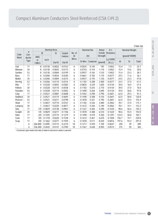 Compact Aluminum Conductors Steel Reinforced (CSA C49.2)
ASTMANSIIECBSASCSADINKSJISKEPCOTEC
Conductor type means the ratio of steel to aluminum areas in percent.
Code
Word
Con-
ductor
Type
AWG
or
CMILS
sq in
St
(sq in)
Complete
Conductor
(sq in)
Al
Nominal Area Nominal Dia.
(in)
Nominal Weight
(pound/1000ft)
Rated
Tensile
Strength
(pound)
D.C.
Resistance
( /1000ft,
20 )
No. of
Al
Wires
St Wire Al St TotalConductor
Cod
Minnow
Sardine
Bass
Mullet
Herring
Pike
Pollock
Flounder
Carp
Haddock
Pickerel
Shad
Lamprey
Sole
Sculpin
Hake
Cusk
Scup
-
-
17
34
53
17
34
53
17
34
53
17
34
53
17
34
17
34
17
17
17
6
6
8
8
8
6
6
6
4
4
4
2
2
2
1
1
1/0
1/0
2/0
3/0
4/0
266,800
336,400
0.0130
0.0130
0.0130
0.0206
0.0206
0.0206
0.0328
0.0328
0.0328
0.0521
0.0521
0.0521
0.0657
0.0657
0.0829
0.0829
0.1045
0.1318
0.1662
0.2095
0.2642
0.0022
0.0043
0.0069
0.0034
0.0069
0.0110
0.0055
0.0110
0.0174
0.0087
0.0174
0.0277
0.0110
0.0220
0.0138
0.0277
0.0174
0.0220
0.0277
0.0115
0.0147
0.0152
0.0173
0.0199
0.0240
0.0275
0.0316
0.0383
0.0438
0.0502
0.0608
0.0695
0.0798
0.0767
0.0877
0.0967
0.1106
0.1219
0.1538
0.1939
0.2210
0.2789
6
6
6
6
6
6
6
6
6
6
6
6
6
6
6
6
6
6
6
18
18
0.0525
0.0743
0.0937
0.0661
0.0937
0.1182
0.0834
0.1182
0.1490
0.1052
0.1490
0.1878
0.1182
0.1672
0.1327
0.1878
0.1490
0.1672
0.1878
0.1217
0.1367
0.145
0.154
0.165
0.182
0.193
0.208
0.229
0.243
0.264
0.290
0.308
0.331
0.326
0.346
0.365
0.388
0.410
0.461
0.517
0.559
0.628
745
1,110
1,510
1,170
1,720
2,400
1,830
2,710
3,690
2,790
4,150
5,790
3,480
5,190
4,290
6,510
5,350
6,670
8,420
7,100
8,950
1.0452
1.0452
1.0452
0.6577
0.6577
0.6577
0.4134
0.4134
0.4134
0.2601
0.2601
0.2601
0.2062
0.2062
0.1634
0.1634
0.1297
0.1028
0.0816
0.0647
0.0515
15.4
15.4
15.4
24.5
24.5
24.5
39.0
39.0
39.0
62.0
62.0
62.0
78.1
78.1
98.6
98.6
124.3
156.7
197.6
250
315
7.3
14.6
23.3
11.6
23.3
37.0
18.4
37.0
58.8
29.3
58.8
93.4
37.0
74.1
46.6
93.4
58.8
74.1
93.4
39
50
22.7
30.0
38.7
36.1
47.8
61.5
57.4
76.0
97.8
91.3
120.8
155.4
115.1
152.2
145.2
192.0
183.1
230.8
291.0
289
365
(Table 66)
55TAIHAN Overhead Electrical Aluminum Conductors
 