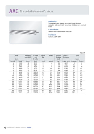 Stranded All-aluminum ConductorAAC
Application
This standard covers stranded hard-drawn circular aluminum
conductors to be used mainly for overhead distribution wire, overhead
feeder.
Construction
Stranded hard-drawn aluminum conductors
Standards
Conforms to DIN 48201
Area
(mm2
)
Equivalent
Area (HDCC)
Stranding
and
Wires Dia.
Overall
Dia.
Weight Nominal
Breaking
Load
Max. D.C.
Resistance
Rating
(amps)
Nominal Actual (mm2
) (mm) (mm) (kg/km) (kp) ( /km, 20 ) Temperate Tropical
16
25
35
50
50
70
95
120
150
185
240
300
400
500
625
800
1,000
15.89
24.25
34.36
49.48
48.36
65.82
93.27
117.00
147.10
181.60
242.5
299.4
400.1
499.8
626.2
802.4
999.7
10
15
21
31
30
41
60
70
90
110
150
155
245
305
385
490
615
7/1.7
7/2.1
7/2.5
7/3.0
19/1.8
19/2.10
19/2.50
19/2.80
37/2.25
37/2.50
61/2.25
61/2.50
61/2.89
61/3.23
91/2.96
91/3.35
91/3.74
5.1
6.3
7.5
9.0
9.0
10.5
12.5
14.0
15.7
17.5
20.2
22.5
26.0
29.1
32.8
36.8
41.1
44
67
94
135
133
181
256
322
408
501
670
827
1,105
1,381
1,733
2,219
2,766
290
425
585
810
860
1,150
1,595
1,910
2,570
3,105
4,015
4,850
6,190
7,600
9,690
12,055
14,845
1.8017
1.1806
0.8332
0.5786
0.5948
0.4370
0.3084
0.2459
0.1960
0.1588
0.1192
0.09651
0.07222
0.05782
0.04625
0.03611
0.02897
87
112
138
172
172
206
254
291
333
379
448
509
602
689
785
904
1,027
59
74
89
107
107
124
146
160
176
191
207
217
222
211
176
52
-
(Table 67)
56 Overhead Electrical Aluminum Conductors TAIHAN
 
