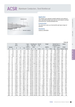 Aluminum Conductors, Steel ReinforcedACSR
ASTMANSIIECBSASCSADINKSJISKEPCOTEC
Application
This standard covers aluminum stranded conductors steel reinforced
which could withstand high tensile load to be used mainly for overhead
transmission lines, overhead distribution lines.
Construction
The center wire or wires are of steel and the outer layer or layers of
aluminum.
Standards
Conforms to DIN 48204
Area
(mm2
)
Equiv.
Area
(HDCC)
Stranding and
Wires Dia.
(mm)
Overall
Dia.
Weight
(kg/km)
Nominal
Breaking
Load
Max. D.C.
Resistance
Rating
(amps)Nominal
Al St Total
St (mm2
)Al Al Al St Total Temperate Tropical(kp)
( /km,
20 )St (mm)
16
25
35
44
50
50
70
95
95
105
120
120
125
150
170
185
210
210
230
240
265
300
305
340
380
385
435
450
490
550
560
680
2.5
4.0
6.0
32.0
8.0
30
12
15
55
75
20
70
30
25
40
30
35
50
30
40
35
50
40
30
50
35
55
40
65
70
50
85
15.3
23.8
34.3
44.0
48.3
51.2
69.9
94.4
96.5
105.7
121.6
122.0
127.9
148.9
171.8
183.8
209.1
212.1
230.9
243.0
263.7
304.3
304.6
339.3
382.0
386.0
434.3
448.7
490.3
550.0
561.7
678.8
2.6
4.0
5.7
31.7
8.0
29.8
11.4
15.3
56.3
75.5
19.8
71.3
29.8
24.2
40.1
29.8
34.1
49.5
29.8
39.5
34.1
49.5
39.5
29.8
49.5
34.1
56.3
39.5
63.6
71.3
49.5
86.0
17.9
27.8
40.0
75.7
56.3
81.0
81.3
109.7
152.8
181.5
141.4
193.3
157.7
173.1
211.9
213.6
243.2
261.6
260.7
282.5
297.8
353.7
344.1
369.1
431.5
420.1
490.6
488.2
553.9
621.3
611.2
764.8
9.6
17.5
21.6
27.7
30.4
32.2
44.0
59.4
60.8
66.5
76.5
76.7
80.4
93.6
108.0
116
132
133
145
153
166
191
192
213
240
243
273
282
308
346
353
427
6/1.80
6/2.25
6/2.70
14/2.00
6/3.20
12/2.33
26/1.85
26/2.15
12/3.20
14/3.10
26/2.44
12/3.60
30/2.33
26/2.70
30/2.70
26/3.00
26/3.20
30/3.00
24/3.50
26/3.45
24/3.74
26/3.86
54/2.68
48/3.00
54/3.00
48/3.20
54/3.20
48/3.45
54/3.40
54/3.60
48/3.86
54/4.00
1/1.80
1/2.25
1/2.70
7/2.40
1/3.20
7/2.33
7/1.44
7/1.67
7/3.20
19/2.25
7/1.90
7/3.60
7/2.33
7/2.10
7/2.70
7/2.33
7/2.49
7/3.00
7/2.33
7/2.68
7/2.49
7/3.00
7/2.68
7/2.33
7/3.00
7/2.49
7/3.20
7/2.68
7/3.40
7/3.60
7/3.00
19/2.40
5.4
6.8
8.1
11.2
9.6
11.7
11.7
13.6
16.0
17.5
15.5
18.0
16.1
17.1
18.9
19.0
20.3
21.0
21.0
21.9
22.4
24.5
24.1
25.0
27.0
26.7
28.8
28.7
30.6
32.4
32.2
36.0
42
65
94
122
132
141
193
260
266
292
336
337
353
411
475
507
577
587
638
671
728
840
843
938
1,056
1,067
1,203
1,241
1,356
1,520
1,553
1,868
20
32
46
250
64
237
91
123
446
599
158
564
238
194
319
239
273
394
239
316
274
396
317
242
397
277
450
320
510
572
401
702
62
97
140
372
196
378
284
383
712
891
494
901
591
605
794
746
850
981
877
987
1,002
1,236
1,160
1,180
1,458
1,344
1,653
1,561
1,866
2,092
1,954
2,570
595
920
1,265
4,500
1,710
4,380
2,680
3,575
7,935
10,845
4,565
10,000
5,760
5,525
7,675
6,620
7,490
9,390
7,310
8,640
8,305
10,700
9,940
9,290
12,310
10,480
13,645
12,075
15,310
17,060
14,895
21,040
85
114
140
170
172
187
217
260
271
289
304
359
309
341
373
386
418
423
442
457
477
521
520
553
594
597
641
650
687
734
742
830
58
74
89
100
105
109
127
145
142
145
161
154
161
173
179
185
193
190
199
199
204
205
208
213
207
211
200
205
189
168
173
80
1.8793
1.2028
0.8353
0.6573
0.5946
0.5644
0.4130
0.3058
0.2992
0.2736
0.2374
02364
0.2259
0.1939
0.1682
0.1571
0.1380
0.1363
0.1249
0.1188
0.1094
0.0949
0.0949
0.0851
0.0757
0.0748
0.0666
0.0644
0.0590
0.0526
0.05140
0.0426
(Table 68)
Galvanized steel
Aluminum conductor
57TAIHAN Overhead Electrical Aluminum Conductors
 