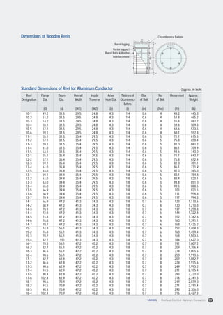 Reel
Designation
(D) (d) (W1) (W2) (h) (t) (in) (No.) (ft3
) (lb)
Flange
Dia.
Drum
Dia.
Overall
Width
Inside
Traverse
Arbor
Hole Dia.
Thickness of
Circumference
Battens
No.
of Bolt
Measurement Approx.
Weight
Dia.
of Bolt
10-1
10-2
10-3
10-4
10-5
10-6
11-1
11-2
11-3
11-4
11-5
12-1
12-2
12-3
12-4
12-5
13-1
13-2
13-3
13-4
13-5
13-6
13-7
14-1
14-2
14-3
14-4
14-5
14-6
14-7
15-1
15-2
15-3
15-4
16-1
16-2
16-3
16-4
17-1
17-2
17-3
17-4
17-5
17-6
18-1
18-2
18-3
18-4
49.2
51.2
53.2
55.1
57.1
59.1
55.1
57.1
59.1
61.0
63.1
55.1
57.1
59.1
61.0
63.0
59.1
61.0
63.0
65.0
66.9
68.9
70.9
66.9
68.9
70.9
72.8
74.8
76.8
78.7
74.8
76.8
78.7
82.7
78.3
82.7
86.6
90.6
82.7
86.6
90.6
94.5
98.4
102.4
90.6
94.5
98.4
102.4
31.5
31.5
31.5
31.5
31.5
31.5
31.5
31.5
31.5
31.5
31.5
35.4
35.4
35.4
35.4
35.4
39.4
39.4
39.4
39.4
39.4
39.4
39.4
47.2
47.2
47.2
47.2
47.2
47.2
47.2
55.1
55.1
55.1
551
55.1
55.1
55.1
55.1
62.8
62.8
62.9
62.9
62.9
62.9
70.9
70.9
70.9
70.9
29.5
29.5
29.5
29.5
29.5
29.5
35.4
35.4
35.4
35.4
35.4
35.4
35.4
35.4
35.4
35.4
35.4
35.4
35.4
35.4
35.4
35.4
35.4
41.3
41.3
41.3
41.3
41.3
41.3
41.3
41.3
41.3
41.3
41.3
47.2
47.2
47.2
47.2
47.2
47.2
47.2
47.2
47.2
47.2
47.2
47.2
47.2
47.2
24.8
24.8
24.8
24.8
24.8
24.8
29.5
29.5
29.5
29.5
29.5
29.5
29.5
29.5
29.5
29.5
29.5
29.5
29.5
29.5
29.5
29.5
29.5
34.3
34.3
34.3
34.3
34.3
34.3
34.3
34.3
34.3
34.3
34.3
40.2
40.2
40.2
40.2
40.2
40.2
40.2
40.2
40.2
40.2
40.2
40.2
40.2
40.2
4.3
4.3
4.3
4.3
4.3
4.3
4.3
4.3
4.3
4.3
4.3
4.3
4.3
4.3
4.3
4.3
4.3
4.3
4.3
4.3
4.3
4.3
4.3
4.3
4.3
4.3
4.3
4.3
4.3
4.3
4.3
4.3
4.3
4.3
4.3
4.3
4.3
4.3
4.3
4.3
4.3
4.3
4.3
4.3
4.3
4.3
4.3
4.3
1.4
1.4
1.4
1.4
1.4
1.4
1.4
1.4
1.4
1.4
1.4
1.4
1.4
1.4
1.4
1.4
1.8
1.8
1.8
1.8
1.8
1.8
1.8
1.8
1.8
1.8
1.8
1.8
1.8
1.8
1.8
1.8
1.8
1.8
1.8
1.8
1.8
1.8
1.8
1.8
1.8
1.8
1.8
1.8
1.8
1.8
1.8
1.8
0.6
0.6
0.6
0.6
0.6
0.6
0.6
0.6
0.6
0.6
0.6
0.6
0.6
0.6
0.6
0.6
0.6
0.6
0.6
0.6
0.6
0.6
0.6
0.7
0.7
0.7
0.7
0.7
0.7
0.7
0.7
0.7
0.7
0.7
0.7
0.7
0.7
0.7
0.7
0.7
0.7
0.7
0.7
0.7
0.7
0.7
0.7
0.7
4
4
4
4
4
4
5
5
5
5
5
5
5
5
5
5
5
5
5
5
5
5
5
6
6
6
6
6
6
6
6
6
6
6
8
8
8
8
8
8
8
8
8
8
8
8
8
8
48.2
51.8
55.6
59.6
63.6
68.1
71.1
75.8
81.0
86.1
94.6
71.1
75.8
81.0
86.1
92.0
83.1
88.4
93.8
99.5
105
111
117
123
130
137
144
152
160
168
152
160
168
184
191
209
228
250
209
229
249
271
293
316
249
271
293
316
445.3
465.2
487.2
509.3
533.5
557.8
615.5
650.4
681.2
709.9
743.0
643.7
672.4
701.1
731.9
765.0
784.8
820.1
851.0
888.5
921.5
956.8
994.3
1,170.6
1,210.3
1,258.8
1,322.8
1,342.6
1,391.1
1,435.2
1,404.3
1,459.4
1,503.5
1,627.0
1,607.2
1,706.4
1,805.6
1,913.6
1,882.7
1,935.6
1,995.2
2,105.4
2,220.0
2,341.3
2,079.0
2,191.4
2,306.0
2,427.3
(Approx. in inch)Standard Dimensions of Reel for Aluminum Conductor
Dimensions of Wooden Reels
;;;;;;;;;;;;;;;
;;;;;;;;;;;;
yyyyyyyyyyyy
;;;;;
;;;
yyy;;;
yyy;;;Barrel lagging
W1W1
W2W2
tt
D
d
h
Center support
Barrel Bolts & Washer
Reinforcement
Circumference Battens
59TAIHAN Overhead Electrical Aluminum Conductors
 