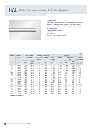 These sizes are specified in KS.
Hard-drawn Aluminum Wires for Electric Purposes
Application
This standard covers hard-drawn circular aluminum wires for electric
purposes to be used mainly as component wires of hard-drawn
aluminum stranded cables and aluminum cables steel reinforced.
Construction
Single aluminum conductor
Standards
Conforms to KS C 3111, JIS C 3108
HAL
Diameter Tolerance
on Dia.
Tensile Strength
(kgf/mm2
)
Min. (%) (%) (mm2
) (kg/km) ( /km, 20 )
Mean
(above)
Elongation
(in 250mm)
(above)
Conductivity
(above) Cross
Sectional
Area
Weight
Min.
Mean
(above)
Tensile Load
(kgf)
Electric
Resistance
Reference
(mm) (mm)
1.6
1.8
2.0
2.3
2.6
2.8
2.9
3.1
3.2
3.5
3.7
3.8
4.0
4.2
4.5
4.8
5.0
0.03
0.03
0.03
0.03
0.03
0.03
0.03
0.03
0.04
0.04
0.04
0.04
0.04
0.04
0.04
0.04
0.04
19.0
18.6
18.6
17.9
17.2
16.9
16.9
16.5
16.5
16.5
16.5
16.5
16.2
16.2
16.2
16.2
16.2
20.0
19.7
19.7
19.0
18.3
17.9
17.9
17.6
17.6
17.6
17.2
17.2
16.9
16.9
16.9
16.9
16.9
1.3
1.4
1.4
1.5
1.5
1.6
1.6
1.7
1.7
1.7
1.8
1.8
1.9
2.0
2.0
2.0
2.0
61
61
61
61
61
61
61
61
61
61
61
61
61
61
61
61
61
2.011
2.545
3.142
4.155
5.309
6.158
6.605
7.548
8.042
9.621
10.75
11.34
12.57
13.85
15.90
18.10
19.64
5.430
6.872
8.483
11.22
14.33
16.63
17.83
20.38
21.71
25.98
29.03
30.62
33.94
37.40
42.93
48.87
53.03
38.2
47.3
58.4
74.4
91.3
104
112
125
133
159
177
187
204
224
258
293
318
40.2
50.1
61.9
78.9
97.2
110
118
133
142
169
185
195
212
234
269
306
332
14.1
11.1
9.00
6.80
5.32
4.59
4.28
3.74
3.51
2.94
2.63
2.49
2.25
2.04
1.78
1.56
1.44
(Table 1)
6 Overhead Electrical Aluminum Conductors TAIHAN
 