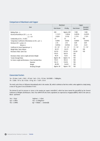 Item
Aluminum Copper
Hard-drawn Al-alloy Hard-drawn
Annealed
Standard
Melting Point,
Electrical Resistivity at 20 , in
cm
Conductivity at 20 , % IACS
Temperature Coefficient of Resistanace at 20 , per
Density at 20 , g/cub, cm
lb/cub, in
Coefficient of Linear Expansion per
Weight Ratio, Same Volume
Resistance Ratio, Same Size
Resistance Ratio, Same Length and Same Weight
Tensile Strength Ratio
For Same Length and Resistance, Cross Sectional Area
Diameter
Weight
Breaking Strength
658
1.11277
2.8264
61
0.0040
2.70
0.09765
23 10-6
30.371
163.93
159.01
48.29
Approx. 40
159.01
126.12
48.295
Approx. 60
Approx. 650
1.30536
3.3156
52
0.0036
2.70
0.09765
23 10-6
30.371
192.30
186.54
56.65
Approx. 73
185.54
136.58
56.653
Approx. 135
1.083
0.69978
1.7774
97
0.00381
8.89
0.321
17 10-6
100
103.09
100
100
100
100
100
100
100
1.083
0.67879
1.7241
100
0.00393
8.89
0.321
17 10-6
100
100
Comparison of Aluminum and Copper
Conversion Factors
1in= 25.4mm, 1cmil = 5.067 10-4
mm2
, 1mil = 2.54 10-2
mm, 1lb/1000ft = 1.488kg/km,
1ft = 3.048 10-1
m, 1lb =4.536 10-1
kg, 1in3
= 1.639 10-5
m3
The metric unit of force in SI(System International) units is the newton. (N), which is defined as that force which, when applied to a body having
a mass of 1kg, gives it an acceleration of 1m/s2
.
The derived SI unit for pressure or stress is the newton per square meter(N/m2
), which has been named the pascal(Pa) by the General
Conference of Weights and Measures. Since 1ksi=6894757Pa the metric equivalents are expressed as megapascal(MPa), which is the same as
Mn/m2
and N/mm2
.
1ksi = 103
psi 1kgf/mm2
= 1.42ksi
1psi = 6.9KPa 1ksi = 0.704kgf/mm2
1ksi = 6.9MPa kgf = 9.80665 newtons(N)
60 Overhead Electrical Aluminum Conductors TAIHAN
 