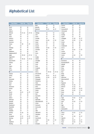 Code Word Table No. Page No.
A
Acorn 38
Akron 34
Alliance 34
Almond 38, 41, 63
Alton 34
Ames 34
Amherst 34
Anaheim 34
Anemone 28
Anona 37, 40
Ant 60
Antelope 61
Aphis 60
Appaloosa 53
Appaloosa/XLPE 55
Apple 37, 39, 63
Apple/XLPE 42
Apricot 37, 40, 63
Apricot/XLPE 43
Arbutus 28
Ash 37
Aspen 38
Aster 28
Azusa 34
B
Banana 63
Barley 64
Bass 66
Basswood 37
Batang 61
Bean 64
Bear 61
Beaumont 65
Beavor 61
Bee 60
Beech 38, 41
Beetle 60
Bison 61
Bittern 29
Bitterroot 28
Bluebell 28
Bluebird 29
Bluebonnet 28
Bluebottle 60
Bluejay 29
Bobolink 29
Brahma 35, 36
Brant 29
Breadfruit 37, 41
Buckeye 38, 41
Bull 45
Bull/XLPE 47
Bunting 29
36
33
33
36, 37, 52
33
33
33
33
25
35, 37
48
49
48
40
40
35, 37, 52
37
35, 37, 52
37
25
35
36
24
33
52
52
55
35
49
52
49
54
49
48
36, 37
48
49
27
25
25
27
25
48
27
27
34
26
35, 37
36, 37
38
38
27
Alphabetical List
Code Word Table No. Page No.
Butte 34
Butterfly 60
Butternut 38, 41
C
Cabbage 64
Cairo 34
Camel 61
Camellia 28
Canary 29, 65
Canna 28
Canton 34
Caracal 61
Cardinal 29, 65
Carnation 28
Carp 66
Carrot 64
Cat 61
Catalpa 37
Catbird 29
Caterpillar 60
Cattail 28
Cenia 49
Cenia 51
Centipede 60
Chafer 60
Cherry 37, 39, 63
Cherry/XLPE 42
Chestnut 38, 41
Chickadee 29, 65
Chinquapin 37
Chokeberry 38
Chola 53
Chola/XLPE 55
Chow 45
Chow/XLPE 47
Chukar 29
Cicada 60
Clam 48
Clam/XLPE 50
Clegg 60
Clydesdale 52
Clydesdale/XLPE 54
Cochin 35, 36
Cockroach 60
Cockscomb 28
Cod 66
Collie 44
Collie/XLPE 46
Columbine 28
Conch 49
Conch/XLPE 51
Condor 29, 65
Coot 29
Coreopsis 28
33
48
36, 37
52
33
49
25
27, 54
24
33
49
27, 54
25
55
52
49
35
27
48
25
39
39
48
48
35, 37, 52
37
36, 37
26, 53
35
36
40
40
38
38
27
48
39
39
48
40
40
34
48
25
55
38
38
25
39
39
27, 54
27
25
Code Word Table No. Page No.
Cosmos 28
Costena 53
Costena/XLPE 55
Cottonwood 38
Cougar 61
Cowslip 28
Coyote 61
Crabapple 37, 40
Crane 29, 65
Cricket 60
Criollo 52
Criollo/XLPE 54
Crocus 28
Crow 29, 65
Cuckoo 29
Cumquat 37
Curlew 29, 65
Cusk 66
D
Dachshund 44
Dachshund/XLPE 46
Daffodil 28
Dahlia 28
Daisy 28
Darien 34
Dear 61
Dingo 61
Dipper 29
Doberman 44
Doberman/XLPE 46
Dog 61
Dogwood 28
Dorking 35, 36
Dotterel 35, 36
Dove 29, 65
Drake 29, 65
Drone 60
Duck 65
E
Eagle 29, 65
Earwig 60
Egret 29, 65
Elk 61
Elgin 34
Eskimo 45
Eskimo/XLPE 47
F
Falcon 29, 65
Ferret 61
Fig 37, 40
Fig/XLPE 43
Filbert 38, 41
Finch 29, 65
Flag 28
24
40
40
36
49
25
49
35, 37
27, 54
48
40
40
25
27, 54
27
35
27, 54
55
38
38
24
24
24
33
49
49
27
38
38
49
25
34
34
26, 53
27, 54
48
53
26, 53
48
27, 53
49
33
38
38
27, 54
49
35, 37
37
36, 37
27, 54
24
61TAIHAN Overhead Electrical Aluminum Conductors
 