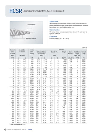 Application
This standard covers aluminum stranded conductors steel reinforced
which could withstand high tensile load to be used mainly for overhead
transmission lines, overhead distribution lines.
Construction
The center wire or wires are of galvanized steel and the outer layer or
layers of aluminum.
Standards
Conforms to KS C 3113, JIS C 3110
These sizes are specified in KS.
Nominal
Cross
Sectional
Area
No. and Dia.
of Strands
(No./mm)
Tensile
Load
(above)
( /km, 20 ) (mm2
) (m)(kgf)
Calculated Cross
Sectional Area
(mm2
)
Outside Dia.
(mm)
Weight Electric
Resistance
Hard-drawn
Copper
Equiv. Area
Standard
Length
Reference
(mm2
) Al Al AlSt St St (kg/km)
12
15
19
25
32
38
40
48
50
58
64
65
75
79
80
95
97
110
120
120
140
160
170
200
210
240
250
280
290
290
320
330
330
360
380
6/1.6
6/1.8
6/2.0
6/2.3
6/2.6
12/2.0
6/2.9
6/3.2
12/2.3
6/3.5
12/2.6
6/3.7
6/4.0
12/2.9
6/4.2
6/4.5
12/3.2
26/2.3
12/3.5
30/2.3
26/2.6
30/2.6
26/2.9
30/2.9
26/3.2
30/3.2
26/3.5
26/3.7
54/2.6
30/3.5
30/3.7
54/2.8
26/4.0
54/2.9
30/4.0
1/1.6
1/1.8
1/2.0
1/2.3
1/2.6
7/2.0
1/2.9
1/3.2
7/2.3
1/3.5
7/2.6
1/3.7
1/4.0
7/2.9
1/4.2
1/4.5
7/3.2
7/1.79
7/3.5
7/2.3
7/2.0
7/2.6
7/2.25
7/2.9
7/2.5
7/3.2
7/2.7
7/2.9
7/2.6
7/3.5
7/3.7
7/2.8
7/3.1
7/2.9
19/2.4
448
567
698
907
1,140
3,250
1,400
1,660
4,340
1,980
5,510
2,220
2,510
6,820
2,770
3,180
8,050
3,963
9,590
5,550
4,810
6,990
5,980
8,620
7,240
10,210
8,590
9,780
8,820
12,170
13,630
10,290
10,930
10,920
15,920
12.07
15.27
18.85
24.93
31.85
37.70
39.63
48.25
49.86
57.73
63.71
64.50
75.42
79.26
83.10
95.40
96.50
108.0
115.5
124.7
138.0
159.3
171.7
198.2
209.1
241.3
250.1
279.5
286.7
288.6
322.5
332.5
326.8
356.7
377.1
2.011
2.545
3.142
4.155
5.309
21.990
6.605
8.042
29.080
9.621
37.16
10.75
12.57
46.24
13.85
15.90
56.29
17.61
67.35
29.09
21.99
37.16
27.83
46.24
34.36
56.29
40.08
46.24
37.16
67.35
75.25
43.11
52.84
46.24
85.96
4.8
5.4
6.0
6.9
7.8
10.0
8.7
9.6
11.5
10.5
13.0
11.1
12.0
14.5
12.6
13.5
16.0
14.57
17.5
16.1
16.4
18.2
18.35
20.3
20.3
22.4
22.1
23.5
23.4
24.5
25.9
25.2
25.3
26.1
28.0
1.6
1.8
2.0
2.3
2.6
6.0
2.9
3.2
6.9
3.5
7.8
3.7
4.0
8.7
4.2
4.5
9.6
5.37
10.5
6.9
6.0
7.8
6.75
8.7
7.5
9.6
8.1
8.7
7.8
10.5
11.1
8.4
9.3
8.7
12.0
48.73
61.66
76.12
100.7
128.6
390.4
160.0
194.8
365.2
233.1
466.5
260.5
304.6
580.4
335.5
385.2
706.8
437.4
845.6
573.7
554.7
732.8
693.8
911.7
848.5
1,110
1,007
1,137
1,086
1,328
1,484
1,260
1,320
1,351
1,721
2.374
1.878
1.52
1.150
0.899
0.7647
0.723
0.593
0.5775
0.497
0.452
0.444
0.380
0.364
0.345
0.301
0.301
0.2669
0.250
0.233
0.210
0.182
0.169
0.147
0.319
0.120
0.116
0.104
0.1006
0.101
0.0900
0.0873
0.0888
0.0814
0.0770
8
10
12
16
20
24
25
30
31
36
40
41
47
50
52
60
60
70
73
78
90
100
110
125
130
152
160
176
180
180
203
210
206
220
240
2,200
1,700
1,000
1,050
1,000
1,400
1,550
1,250
1,050
1,000
950
1,250
1,100
1,500
1,000
1,300
1,250
1,250
1,000
1,300
1,450
1,900
1,250
1,400
2,000
1,400
1,750
1,500
1,650
1,000
1,250
1,600
1,000
1,300
1,100
(Table 3)
Galvanized steel
Aluminum conductor
Aluminum Conductors, Steel ReinforcedHCSR
8 Overhead Electrical Aluminum Conductors TAIHAN
 