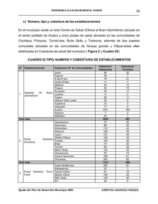 HONORABLE ALCALDIA MUNICIPAL ACASIO  95
______________________________________________________________________

     c) Número, tipo y cobertura de los establecimientos

En el municipio existe un solo Centro de Salud (Clinica el Buen Samiritano) ubicado en
el centro poblado de Acasio y cinco postas de salud ubicadas en las comunidades de
Churitaca, Piriquina, Tornok’asa, Ñuño Qollu y Totoroma, además de dos puestos
comunales ubicadas en las comunidades de Yanayo grande y Villque.todas ellas
distribuidas en 5 sectores de salud del municipio ( Figura 2 y Cuadro 52)

        CUADRO 52 TIPO, NUMERO Y COBERTURA DE ESTABLECIMIENTOS

                                                                Cobertura/   Cobertura/
N°    Establecimiento            Cobertura/ N° de Comunidades
                                                                Habitantes    Familias
                                Jupiri                             90           32
                                Pujyuni                            29            7
                                K’ara K’ara                        18           21
                                Llusta Q’asa                       11            3
                                Qollana                            52           12
                                Piojera                            35           10
                                Acurachi                           34           11
      Hospital    “El      Buen
1                               Lucerìa                             6            2
      Samaritano”
                                Yaqari                             38           11
                                Ulayani Qota Jawa                  24            8
                                Tipaloma                           10            3
                                Vaqueria                           17            4
                                Acasio                             810          164
                                Aduana                              7            2
                                Mathiera                           24            7
Sub total                                                         1205          297
                                  Carpacaima                       73           32
                                  Waychani                         88           30
                                  Khirusillani                     110          43
                                  Chijmuri                         158          35
                                  Lujuni                           101          49
                                  Challa Villque                   146          32
     Posta              Sanitaria
2                                 Pucara                           100          32
     Churitaca
                                  Biojo                            74           26
                                  Torreni                          68           28
                                  Mok’o Wasi                       132          35
                                  Chaupiloma                       53           14
                                  Cotani Hacienda                  188          61
                                  Churitaca                        265          82
Sub total                                                         1556          499
                                Tipari Mollek’asa                  290          81
                                Sekepampa                          32            7
     Posta Sanitaria      Torno Taconi Caine                       61           16
3
     k’asa                      Qotani Caine                       140          22
                                Niño Qollu                         159          26
                                Iriri                              29            6

____________________________________________________________________________________
Ajuste del Plan de Desarrollo Municipal 2003              ASPECTOS SOCIOCULTURALES
 