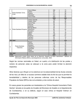 HONORABLE ALCALDIA MUNICIPAL ACASIO       96
______________________________________________________________________
                             Taconi Bilbao                             258               73
                             Llutara                                   92                20
     Posta Sanitaria Torno
 3                           Tuquiza                                   211               58
     k’asa
                             Chac atiani                               312               60
                             Torno K’asa                               322               85
 Sub total                                                            1906               454
                               Yanayu Grande                           149               35
                               Yanayu Chico                            90                28
                               Cueva P ata                             69                20
                               Chaucari                                36                12
                               Jankoma                                 38                10
                               Machaj Marca                            49                11
 4 Posta Sanitaria Piriquina Sacachuro                                 80                24
                               Sucupina                                39                 9
                               Lagoyu                                  59                18
                               Qollpa                                  126               33
                               Piriquina                               685               91
                               Taruquiri                               56                15
                               Chanvini                                35                 9
 Sub total                                                            1511               315
                               Piarani                                 75                16
                               Caimani                                 79                18
                               Asanquiri                               113               22
          Posta Sanitaria
 5                             Llallaguani                             178               34
             Totoroma
                               Laranqota                               81                22
                               Villque                                 168               46
                               Totoroma                                114               31
 Sub total                                                             808               194
 Total                                                                6986              1759
Fuente: Elaboración propia sobre datos de la Dirección Hospit al “El Buen Samaritano”   ”(Módulo de
          Información Básica 2002) y autodiagnósticos comunales, 2003

Según las normas nacionales en Salud, en cuanto a la distribución de las postas y
número de personal, estas se adecuan a la zona para poder brindar la atención
respectiva.


Otros factores que influyen en la cobertura son la estacionalidad de las lluvias (crecida
de los ríos) y la falta de un acceso caminero estable todo el año los que no permiten la
transitabilidad y destino de las personas enfermas como de los Responsables
Populares de Salud (RPS) a las comunidades y a los centros de salud.


En casos graves los pacientes son trasladados a la “Clínica Hospital Humanitario Pietro
Gamba” ubicada en el pueblo de Anzaldo del Municipio de Anzaldo en el departamento
de Cochabamba, o en su defecto, según el caso clínico al Hospital Vietman en
Cochabamba.
____________________________________________________________________________________
Ajuste del Plan de Desarrollo Municipal 2003              ASPECTOS SOCIOCULTURALES
 