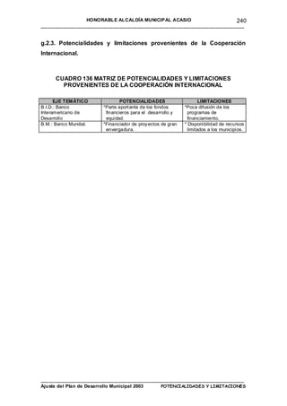 HONORABLE ALCALDÍA MUNICIP AL ACASIO                    240
____________________________________________________________________________


g.2.3. Potencialidades y limitaciones provenientes de la Cooperación
Internacional.



      CUADRO 136 MATRIZ DE POTENCIALIDADES Y LIMITACIONES
        PROVENIENTES DE LA COOPERACIÓN INTERNACIONAL

      EJE TEMÁTICO             POTENCIALIDADES                     LIMITACIONES
B.I.D.: Banco          *Parte aport ante de los fondos      *Poca difusión de los
Interamericano de       financieros para el desarrollo y     programas de
Desarrollo              equidad.                             financiamiento.
B.M.: Banco Mundial.   *Financiador de proy ectos de gran   * Disponibilidad de recursos
                        envergadura.                         limitados a los municipios.




____________________________________________________________________________
Ajuste del Plan de Desarrollo Municipal 2003 POTENCIALIDADES Y LIMITACIONES
 