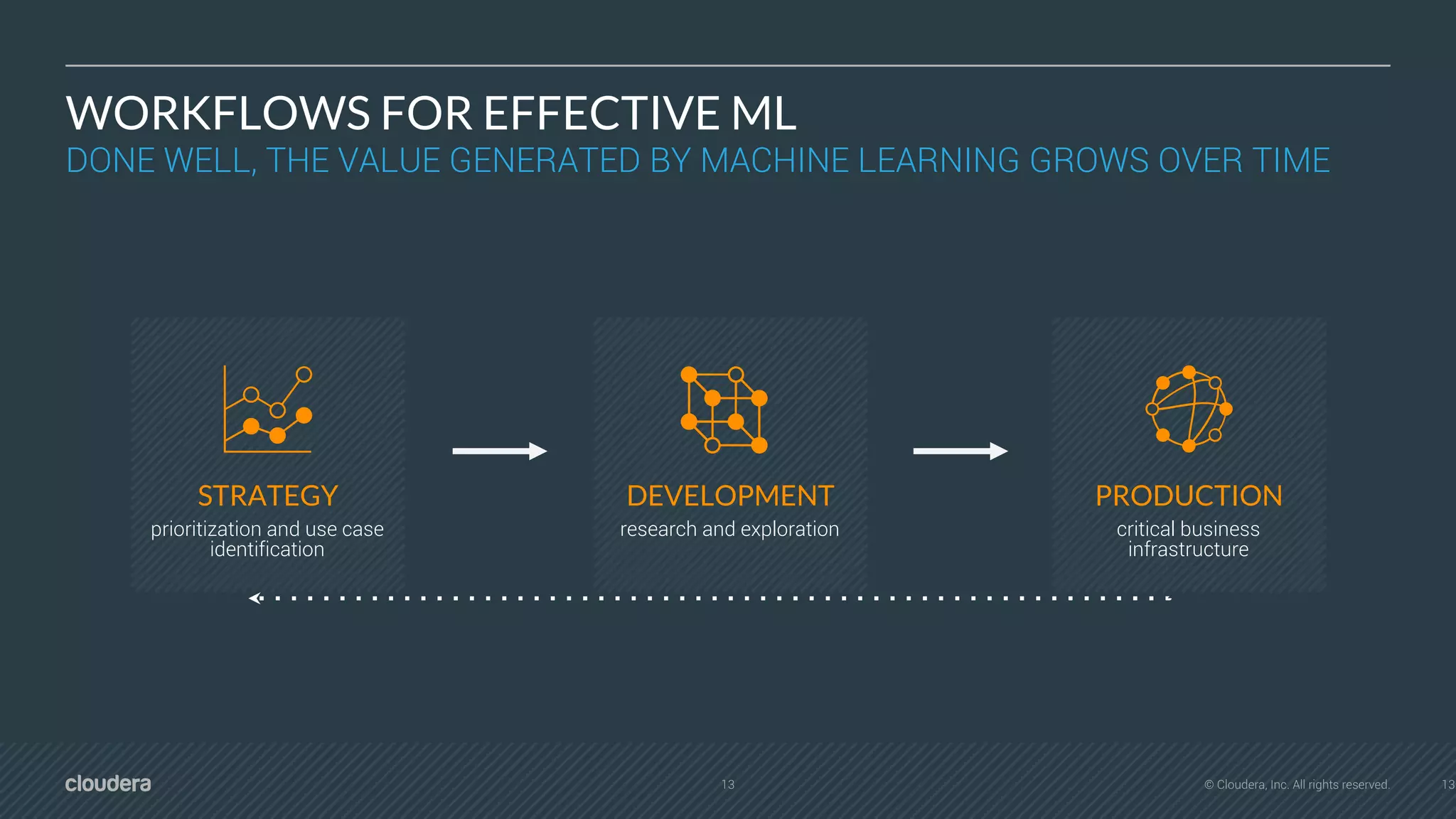 13 © Cloudera, Inc. All rights reserved.
WORKFLOWS FOR EFFECTIVE ML
DONE WELL, THE VALUE GENERATED BY MACHINE LEARNING GROWS OVER TIME
13
DEVELOPMENT PRODUCTIONSTRATEGY
critical business
infrastructure
research and explorationprioritization and use case
identification
 