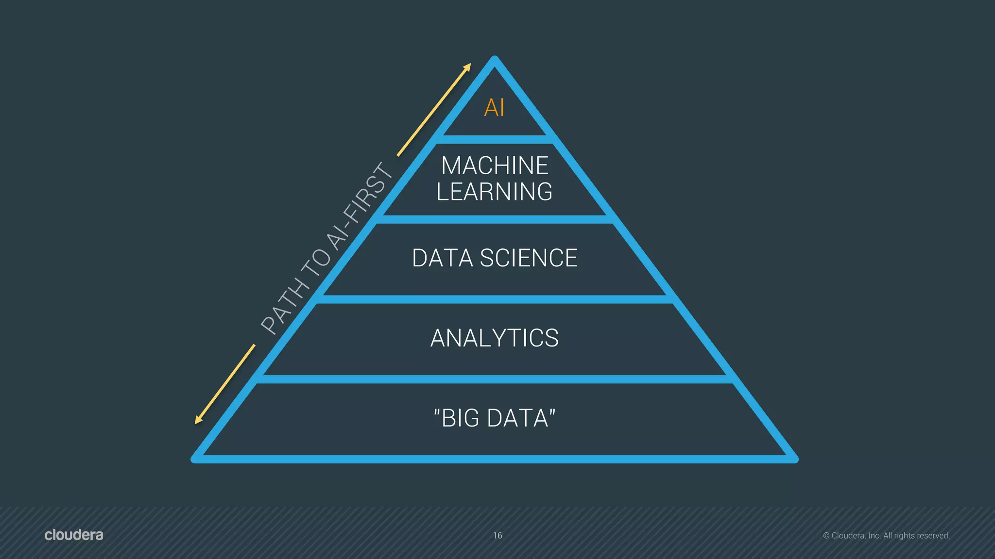 16 © Cloudera, Inc. All rights reserved.16
AI
MACHINE
LEARNING
DATA SCIENCE
ANALYTICS
"BIG DATA"
PATH
TO
AI-FIRST
 