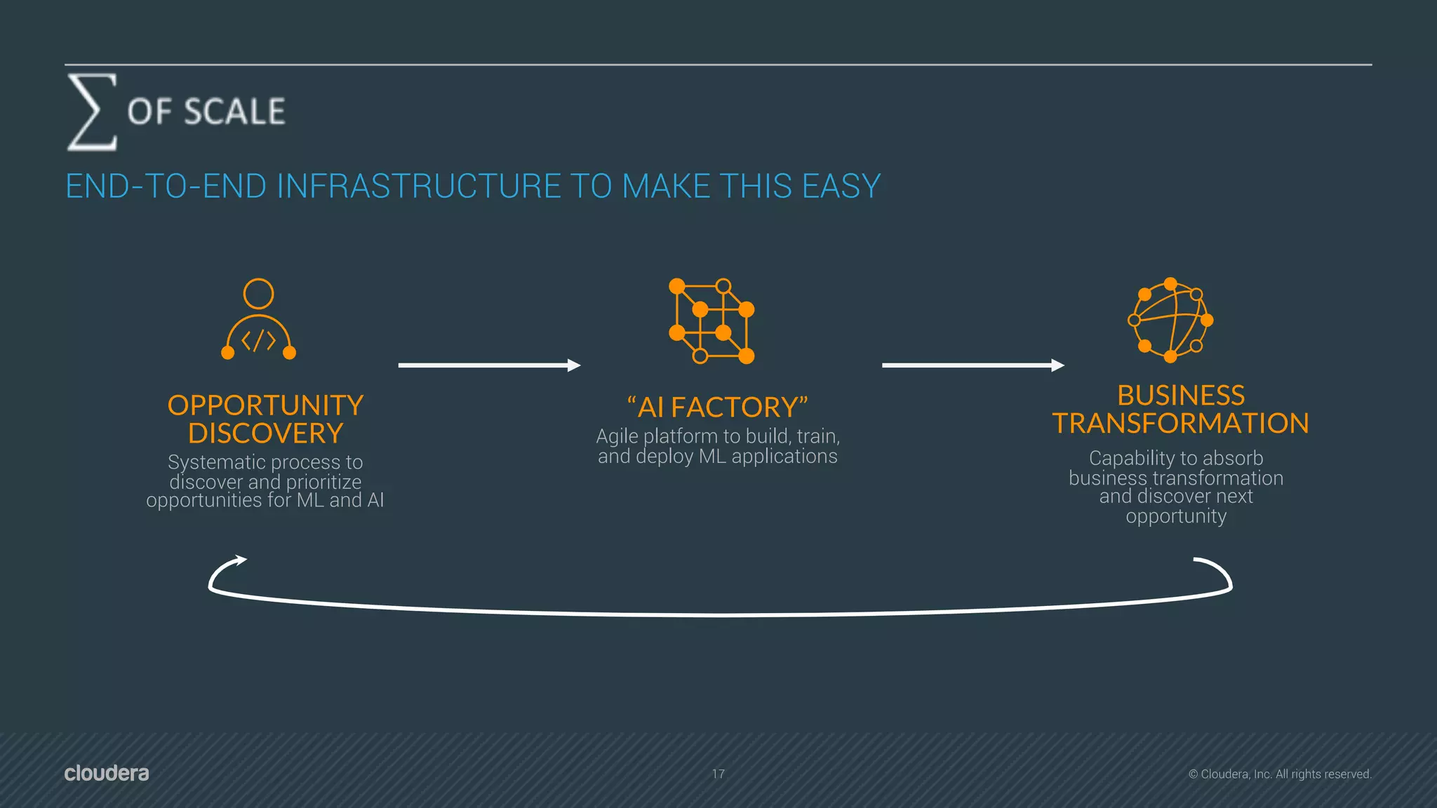 17 © Cloudera, Inc. All rights reserved.
END-TO-END INFRASTRUCTURE TO MAKE THIS EASY
Systematic process to
discover and prioritize
opportunities for ML and AI
OPPORTUNITY
DISCOVERY
“AI FACTORY”
Agile platform to build, train,
and deploy ML applications
BUSINESS
TRANSFORMATION
Capability to absorb
business transformation
and discover next
opportunity
 