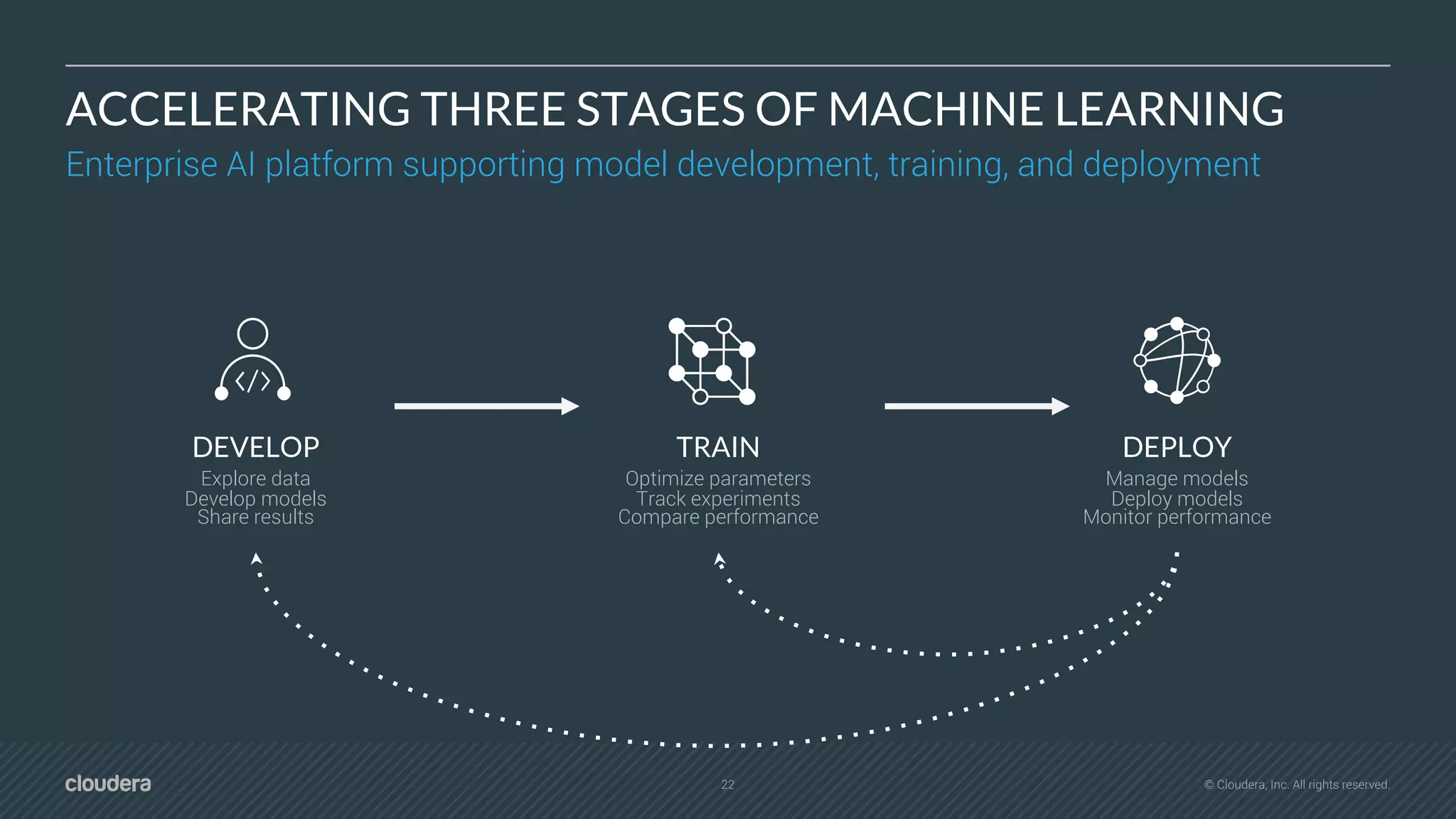 22 © Cloudera, Inc. All rights reserved.
ACCELERATING THREE STAGES OF MACHINE LEARNING
Manage models
Deploy models
Monitor performance
DEPLOYDEVELOP
Explore data
Develop models
Share results
TRAIN
Optimize parameters
Track experiments
Compare performance
Enterprise AI platform supporting model development, training, and deployment
 