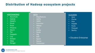 451RESEARCH.COM
©2018 451 Research. All Rights Reserved.
Distribution of Hadoop ecosystem projects
HORTONWORKS
• Accumulo
...