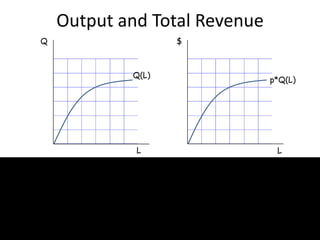 Output and Total Revenue
Q
L L
$
Q(L)
p*Q(L)
 