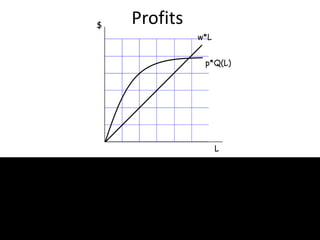 Profits
L
$
p*Q(L)
w*L
 