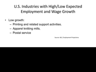 U.S. Industries with High/Low Expected
Employment and Wage Growth
• Low growth:
– Printing and related support activities.
– Apparel knitting mills.
– Postal service
24
Source: BLS, Employment Projections
 