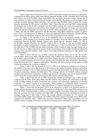 TELKOMNIKA Telecommun Comput El Control 
Dynamic multiagent method t avoid duplicated information… (Mohammed I. Habelalmateen)
619
Figure 4 shows that an increase in N.O.V to 200 at intersection resulted in an increase in the number
of uplinks for W-DMA, because each cluster had the maximum number of CMs. Therefore, the N.O.CH with
200 vehicles was 10 for W-DMA. When using DMA, only one uplink connection existed, because the 10
CHs connected to 1 DMA vehicle that filtered messages sent to the BS. The number of sent messages in both
methods increased, although DMA had fewer sent messages than W-DMA. Table 5 shows the average
reduction percentage for 200 vehicles with DMA. Table 5 shows that the use of the DMA method reduced
the messages sent to BSs by 80% compared with the W-DMA method. This result was caused by the 200
vehicles that were stopped at the intersection; these vehicles were divided into 10 clusters, and each cluster
had 1 CH that was responsible for connecting to the BS. When using DMA, these 10 CHs connected to
1 DMA, and only this DMA connected to the BS. Therefore, using DMA reduced the number of uplinks
from 10 to 1 at intersections in addition to removing duplicated vehicle information through filtering.
Figure 5 shows the simulation results for 300 vehicles at an intersection for both methods.
In Figure 5, the increased N.O.V at an intersection led to an increased number of uplink
connections, which resulted in an increased number of messages. However, DMA showed fewer uplink
connections than the W-DMA method, because each cluster had the maximum number of CMs in
the W-DMA method. Therefore, the N.O.CH within a 300 m TR was 15. The use of DMA reduced
the number of uplink connections to 2, because each DMA had 11 CHs. One DMA had 11 CHs, whereas
the other had 4 CHs. W-DMA did not control messages, which resulted in many messages being sent to
the BS. The use of DMA reduced the number of the sent messages, because DMA filtered out duplicated
messages from immobile vehicles. Table 5 shows the average reduction percentage for 300 vehicles with
and without DMA.
Table 5 shows that the use of DMA reduced the messages being sent to the BS by 86%
over W-DMA. When using DMA with 300 vehicles, only 2 DMAs sent information to BSs. By contrast,
the W-DMA method resulted in 15 uplink connections sending necessary and unnecessary information to
BSs. In crowded conditions, the N.O.V on the specific road covered by this study increased to 400 vehicles,
which increased the N.O.V stopped at intersections. Therefore, this section focuses on the analysis of 400
vehicles at an intersection, as shown in Figure 6.
Figure 6 shows that the increase in N.O.V to 400 at an intersection resulted in an increase in
the number of messages sent to BSs because of the increase in the number of uplinks. However, the number
of increased messages for the W-DMA method was greater than that for the DMA; the W-DMA method had
20 uplink connections, whereas the DMA had 2. The messages sent by the W-DMA method contained
necessary and unnecessary information. In DMA, only necessary information was sent to intersection BSs.
Table 5 shows the average reduction percentage for 400 vehicles with and without DMA.
Table 5 shows that the use of DMA reduced the number of messages sent to BSs by 89%
compared with W-DMA. When using DMA with 400 vehicles, only 2 DMAs sent information to the BSs.
In the W-DMA method, 20 uplink connections sent necessary and unnecessary information. In crowded
conditions, 575 vehicles existed at an intersection, which resulted in considerable uplink connections
and messages being sent to BSs. Figure 7 shows the effect of 575 vehicles being present at intersections.
Figure 7 shows that the increased N.O.V at an intersection resulted in an increased number of
uplinks and sent messages for both methods. The number of uplinks was 3 when using DMA, whereas it was
29 for W-DMA. Increased uplinks resulted in an increased number of messages being sent to intersection
BSs. The increased stop time of vehicles (red light traffic) at the intersection also increased the number of
messages being sent to BSs. Table 5 shows the average reduction percentage for 575 vehicles with
and without DMA. Table 5 shows that the use of DMA reduced the amount of messages sent to BSs by 90%
compared with W-DMA. Only 3 DMAs sent necessary information to BSs when using DMA with 575
vehicles, whereas 29 uplink connections sent necessary and unnecessary information in the W-DMA method.
Table 5. Reduction percentage in packets sent at intersections form 100 to 575 vehicles
No. 100 vehicles 200 vehicles 300 vehicles 400 vehicles 575 vehicles
1 60.53% 80.41% 85.93% 89.00% 90.05%
2 59.21% 79.89% 85.38% 89.06% 90.00%
3 58.82% 79.31% 85.77% 88.92% 89.98%
4 59.38% 80.61% 85.32% 88.98% 90.06%
5 60.00% 80.00% 85.54% 88.86% 89.98%
6 60.47% 80.09% 85.67% 88.91% 89.99%
7 61.82% 79.59% 85.79% 89.04% 89.92%
8 57.45% 79.28% 85.83% 89.03% 89.99%
9 60.00% 79.73% 85.86% 88.87% 89.92%
10 56.57% 79.93% 85.81% 88.98% 89.96%
 