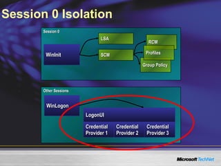 Session 0 Isolation Session 0 WinInit RCM LSA Group Policy Profiles SCM Other Sessions WinLogon LogonUI Credential Provider 1 Credential Provider 2 Credential Provider 3 