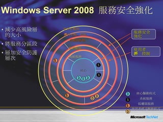 Windows Server 2008  服務安全強化 減少高風險層的大小 將服務分區段 層加安全防護層次 核心 D D D S S D D S S 核心驅動程式 系統服務 低權限服務 使用者模式驅動程式 服務安全強化 使用者 帳戶控制 使用者權限 使用者帳戶控制 低權限服務 管理權限 系統服務 D D S S 