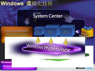 Windows  虛擬化技術 Windows Hypervisor Windows  平台中內建的虛擬技術 Virtualization Platform and Management Management tools VM 2 “Child” VM 1 “Parent” VM 2 “Child” 