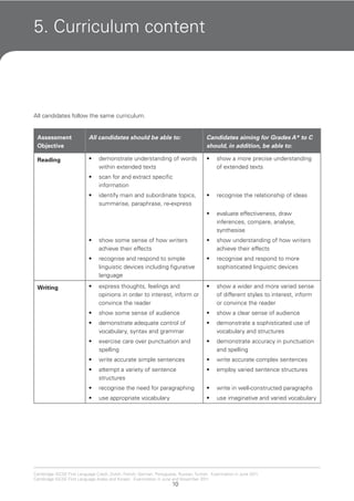 10
Cambridge IGCSE First Language Czech, Dutch, French, German, Portuguese, Russian, Turkish. Examination in June 2011.
Cambridge IGCSE First Language Arabic and Korean. Examination in June and November 2011.
5. Curriculum content
All candidates follow the same curriculum.
Assessment
Objective
All candidates should be able to: Candidates aiming for Grades A* to C
should, in addition, be able to:
Reading demonstrate understanding of words•
within extended texts
scan for and extract specific•
information
identify main and subordinate topics,•
summarise, paraphrase, re-express
show some sense of how writers•
achieve their effects
recognise and respond to simple•
linguistic devices including figurative
language
show a more precise understanding•
of extended texts
recognise the relationship of ideas•
evaluate effectiveness, draw•
inferences, compare, analyse,
synthesise
show understanding of how writers•
achieve their effects
recognise and respond to more•
sophisticated linguistic devices
Writing express thoughts, feelings and•
opinions in order to interest, inform or
convince the reader
show some sense of audience•
demonstrate adequate control of•
vocabulary, syntax and grammar
exercise care over punctuation and•
spelling
write accurate simple sentences•
attempt a variety of sentence•
structures
recognise the need for paragraphing•
use appropriate vocabulary•
show a wider and more varied sense•
of different styles to interest, inform
or convince the reader
show a clear sense of audience•
demonstrate a sophisticated use of•
vocabulary and structures
demonstrate accuracy in punctuation•
and spelling
write accurate complex sentences•
employ varied sentence structures•
write in well-constructed paragraphs•
use imaginative and varied vocabulary•
 