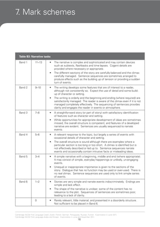 16
Cambridge IGCSE First Language Czech, Dutch, French, German, Portuguese, Russian, Turkish. Examination in June 2011.
Cambridge IGCSE First Language Arabic and Korean. Examination in June and November 2011.
7. Mark schemes
Table B3: Narrative tasks
Band 1 11–13 The narrative is complex and sophisticated and may contain devices•
such as subtexts, flashbacks and time lapses. Cogent details are
provided where necessary or appropriate.
The different sections of the story are carefully balanced and the climax•
carefully managed. Sentence sequences are sometimes arranged to
produce effects such as the building up of tension or providing a sudden
turn of events.
Band 2 9–10 The writing develops some features that are of interest to a reader,•
although not consistently so. Expect the use of detail and some build-
up of character or setting.
The writing is orderly and the beginning and ending (where required) are•
satisfactorily managed. The reader is aware of the climax even if it is not
managed completely effectively. The sequencing of sentences provides
clarity and engages the reader in events or atmosphere.
Band 3 7–8 A straightforward story (or part of story) with satisfactory identification•
of features such as character and setting.
While opportunities for appropriate development of ideas are sometimes•
missed, the overall structure is competent, and features of a developed
narrative are evident. Sentences are usually sequenced to narrate
events.
Band 4 5–6 A relevant response to the topic, but largely a series of events with•
occasional details of character and setting.
The overall structure is sound although there are examples where a•
particular section is too long or too short. A climax is identified but is
not effectively described or led up to. Sentence sequences narrate
events and occasionally contain intrusive facts or misleading ideas.
Band 5 3–4 A simple narrative with a beginning, middle and end (where appropriate).•
It may consist of simple, everyday happenings or unlikely, un-engaging
events.
Unequal or inappropriate importance is given to the sections of the•
story. Dialogue that has no function may be used or over-used. There is
no real climax. Sentence sequences are used only to link simple series
of events.
Band 6 1–2 Stories are very simple and narrate events indiscriminately. Endings are•
simple and lack effect.
The shape of the narrative is unclear; some of the content has no•
relevance to the plot. Sequences of sentences are sometimes poor,
leading to a lack of clarity.
0 Rarely relevant, little material, and presented in a disorderly structure.•
Not sufficient to be placed in Band 6.
 