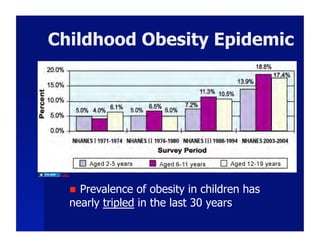 Childhood Obesity Epidemic




 CDC



        Prevalence of obesity in children has
       nearly tripled in the last 30 years
 