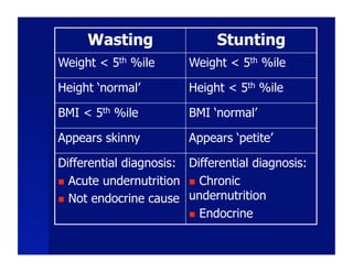 Wasting                  Stunting
Weight < 5th %ile       Weight < 5th %ile

Height ‘normal’         Height < 5th %ile

BMI < 5th %ile          BMI ‘normal’

Appears skinny          Appears ‘petite’

Differential diagnosis: Differential diagnosis:
  Acute undernutrition   Chronic

  Not endocrine cause undernutrition
                          Endocrine
 