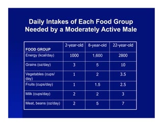 Daily Intakes of Each Food Group
Needed by a Moderately Active Male

                       2-year-old   8-year-old   22-year-old
FOOD GROUP
Energy (kcal/day)        1000         1,600         2800

Grains (oz/day)            3            5            10

Vegetables (cups/          1            2           3.5
day)
Fruits (cups/day)          1           1.5          2.5

Milk (cups/day)            2            2            3

Meat, beans (oz/day)       2            5            7
 