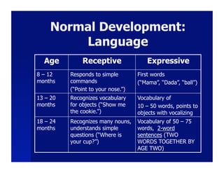 Normal Development:
        Language
  Age          Receptive               Expressive
8 – 12    Responds to simple        First words
months    commands                  (“Mama”, “Dada”, “ball”)
          (“Point to your nose.”)
13 – 20   Recognizes vocabulary     Vocabulary of
months    for objects (“Show me     10 – 50 words, points to
          the cookie.”)             objects with vocalizing
18 – 24   Recognizes many nouns,    Vocabulary of 50 – 75
months    understands simple        words, 2-word
          questions (“Where is      sentences (TWO
          your cup?”)               WORDS TOGETHER BY
                                    AGE TWO)
 