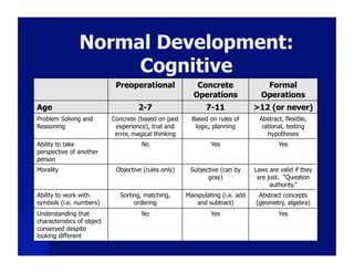 Normal Development:
                     Cognitive
                             Preoperational               Concrete                 Formal
                                                         Operations               Operations
Age                                  2-7                      7-11              >12 (or never)
Problem Solving and         Concrete (based on past      Based on rules of        Abstract, flexible,
Reasoning                    experience), trial and       logic, planning          rational, testing
                             error, magical thinking                                 hypotheses
Ability to take                       No                        Yes                      Yes
perspective of another
person
Morality                     Objective (rules only)     Subjective (can by      Laws are valid if they
                                                              gray)              are just. “Question
                                                                                      authority.”
Ability to work with          Sorting, matching,       Manipulating (i.e. add    Abstract concepts
symbols (i.e. numbers)             ordering               and subtract)         (geometry, algebra)
Understanding that                    No                        Yes                      Yes
characteristics of object
conserved despite
looking different
 