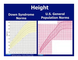 Height
Down Syndrome                                          U.S. General
   Norms                                             Population Norms




 Adapted from Cronk, C. Growth Charts for Children
                                                      CDC
 With Down Syndrome: 1 month to 18 years of Age.
 